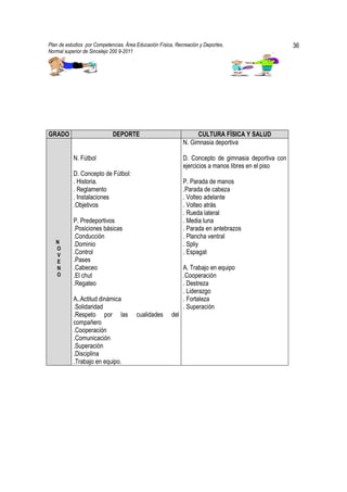 Plan de estudios por Competencias. Área Educación Física, Recreación y Deportes,                      36
Normal superior de Sincelejo 200 9-2011                                                       .




GRADO                        DEPORTE                                CULTURA FÍSICA Y SALUD
                                                              N. Gimnasia deportiva

           N. Fútbol                                          D. Concepto de gimnasia deportiva con
                                                              ejercicios a manos libres en el piso
           D. Concepto de Fútbol:
           . Historia.                                        P. Parada de manos
           . Reglamento                                       .Parada de cabeza
           . Instalaciones                                    . Volteo adelante
           .Objetivos                                         . Volteo atrás
                                                              . Rueda lateral
           P. Predeportivos                                   . Media luna
           .Posiciones básicas                                . Parada en antebrazos
           .Conducción                                        . Plancha ventral
   N       .Dominio                                           . Spliy
   O
   V       .Control                                           . Espagat
   E       .Pases
   N       .Cabeceo                                           A. Trabajo en equipo
   O       .El chut                                           .Cooperación
           .Regateo                                           . Destreza
                                                              . Liderazgo
           A..Actitud dinámica                                . Fortaleza
           .Solidaridad                                       . Superación
           .Respeto por las             cualidades      del
           compañero
           .Cooperación
           .Comunicación
           .Superación
           .Disciplina
           .Trabajo en equipo.
 