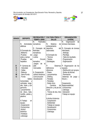 Plan de estudios por Competencias. Área Educación Física, Recreación y Deportes,                                37
Normal superior de Sincelejo 200 9-2011                                                                 .




                                RECREACIÓN Y CULTURA FÍSICA Y                          ORGANIZACIÓN
GRADO         DEPORTE
                                 TIEMPO LIBRE              SALUD                           JUVENIL
                               N.      Festivales                                  N. Organización de
           N. Actividades recreativos              N. Sistema de                   torneos interclases.
           atléticas                               entrenamiento
                               D. Concepto de deportivo               del          D. Concepto de torneos
           D.Concepto de: festivales               baloncesto.                     interclases.
           .Atletismo          recreativos:                                        . Arbitraje.
           .Pruebas         de .Juego              D.Concepto de:                  . Planillaje.
           pista y campo       .Lúdica             . Técnica                       . Tabla de resultado.
           .Pruebas         de .          Circuito . Táctica                       . Programación.
           heptatlon.          recreativo          .Estrategias                    . Organización
                               .Juegos de la
   D       P. Carreras de: calle                   P.           Sistemas           P. Organización de los
   E       . Velocidad         .Carruseles         defensivos          y           equipos.
   C       . Vallas                                ofensivos                       . Distribución por grupos.
   I       . Relevos           A. Cooperación . Pases                              . Sorteo de fechas.
   M       . Semi-Fondo        .Actitud dinámica. . Lanzamientos                   . Premiación.
   O       . Fondo             .Comunicación       . Dribling                      .Sistemas de juego (
           .            Saltos .Socialización      . Paradas                       fixture ).
           horizontales y                          . Pantallas
           verticales: largo,                      . Doble ritmo                   Cooperación.
           alto, triple y con                      .     Cambios      de           Responsabilidad
           garrocha.                               dirección y de pie de           .Compromiso
           .Lanzamientos                           pívot.                          .Liderazgo
           de: disco, bala,                        . Trenza de dos, tres           .Valoración
           martillo, pelota y                      y cuatro.                       .Trabajo en equipo
           jabalina.
                                                   A.Actitud dinámica
           A.Trabajo        en                     . Cooperación
           equipo.                                 . Solidaridad
           .Cooperación                            . Trabajo en equipo
           .Compromiso                             . Socialización
           .Actitud                                . Compromiso
           dinámica                                . Liderazgo
           .Fortaleza
           .Liderazgo
 