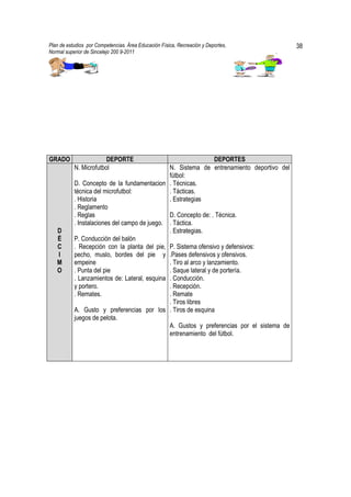 Plan de estudios por Competencias. Área Educación Física, Recreación y Deportes,            38
Normal superior de Sincelejo 200 9-2011                                            .




GRADO                   DEPORTE                                    DEPORTES
           N. Microfutbol                      N. Sistema de entrenamiento deportivo del
                                               fútbol:
           D. Concepto de la fundamentacion . Técnicas.
           técnica del microfutbol:            . Tácticas.
           . Historia                          . Estrategias
           . Reglamento
           . Reglas                            D. Concepto de: . Técnica.
           . Instalaciones del campo de juego. . Táctica.
   D                                           . Estrategias.
   É       P. Conducción del balón
   C       . Recepción con la planta del pie, P. Sistema ofensivo y defensivos:
   I       pecho, muslo, bordes del pie y .Pases defensivos y ofensivos.
   M       empeine                             . Tiro al arco y lanzamiento.
   O       . Punta del pie                     . Saque lateral y de portería.
           . Lanzamientos de: Lateral, esquina . Conducción.
           y portero.                          . Recepción.
           . Remates.                          . Remate
                                               . Tiros libres
           A. Gusto y preferencias por los . Tiros de esquina
           juegos de pelota.
                                               A. Gustos y preferencias por el sistema de
                                               entrenamiento del fútbol.
 
