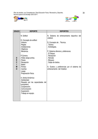 Plan de estudios por Competencias. Área Educación Física, Recreación y Deportes,                   39
Normal superior de Sincelejo 200 9-2011                                                    .




GRADO                    DEPORTE                                          DEPORTES

           N. Softbol                                 N. Sistema de entrenamiento deportivo del
                                                      voleibol.
           D. Concepto de softbol:
           .Historia                                  D. Concepto de: . Técnica.
           .Reglas                                    . Táctica.
           .Instalaciones                             . Estrategias.
           .Objetivos
           .Mecánica.                                 P. Sistema ofensivo y defensivos:
                                                      . El Saque.
           P.Carrera                                  . Recepción
   D       .Fildeo abajo-arriba.                      . Remate
   É       .Pases                                     . Bloqueo
   C       .Recepción                                 . Golpe de dedos.
   I       .Bateo
   M       .Picheo                                    A. Gustos y preferencias por el sistema de
   O       .Cacheo                                    entrenamiento del Voleibol.
           .Juego
           .Preparación física.

           A .Actitud dinámica
           .Solidaridad
           .Respeto por las capacidades del
           compañero
           .Cooperación.
           .Comunicación
           .Superación
           .Trabajo en equipo.
 
