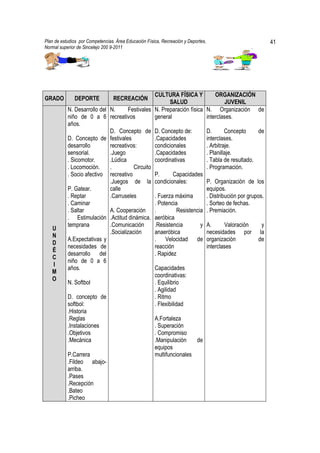 Plan de estudios por Competencias. Área Educación Física, Recreación y Deportes,                      41
Normal superior de Sincelejo 200 9-2011                                                      .




                                                 CULTURA FÍSICA Y            ORGANIZACIÓN
GRADO         DEPORTE             RECREACIÓN
                                                         SALUD                    JUVENIL
           N. Desarrollo del N.      Festivales N. Preparación física N. Organización de
           niño de 0 a 6 recreativos             general                 interclases.
           años.
                             D. Concepto de D. Concepto de:              D.       Concepto       de
           D. Concepto de festivales             .Capacidades            interclases.
           desarrollo        recreativos:        condicionales           . Arbitraje.
           sensorial.        .Juego              .Capacidades            . Planillaje.
           . Sicomotor.      .Lúdica             coordinativas           . Tabla de resultado.
           . Locomoción.     .          Circuito                         . Programación.
           . Socio afectivo recreativo           P.       Capacidades
                             .Juegos de la condicionales:                P. Organización de los
           P. Gatear.        calle                                       equipos.
           . Reptar          .Carruseles         . Fuerza máxima         . Distribución por grupos.
           . Caminar                             . Potencia              . Sorteo de fechas.
           . Saltar          A. Cooperación .                Resistencia . Premiación.
           . Estimulación .Actitud dinámica. aeróbica
           temprana          .Comunicación       .Resistencia          y A.       Valoración      y
   U
                             .Socialización      anaeróbica              necesidades por la
   N
           A.Expectativas y                      . Velocidad de organización                     de
   D
           necesidades de                        reacción                interclases
   É
           desarrollo del                        . Rapidez
   C
           niño de 0 a 6
   I
           años.                                 Capacidades
   M
                                                 coordinativas:
   O
           N. Softbol                            . Equilibrio
                                                 . Agilidad
           D. concepto de                        . Ritmo
           softbol:                              . Flexibilidad
           .Historia
           .Reglas                               A.Fortaleza
           .Instalaciones                        . Superación
           .Objetivos                            . Compromiso
           .Mecánica                             .Manipulación       de
                                                 equipos
           P.Carrera                             multifuncionales
           .Fildeo abajo-
           arriba.
           .Pases
           .Recepción
           .Bateo
           .Picheo
 