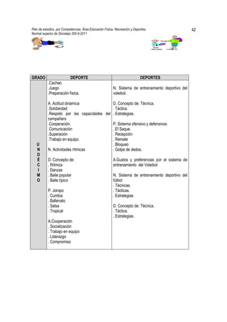 Plan de estudios por Competencias. Área Educación Física, Recreación y Deportes,                    42
Normal superior de Sincelejo 200 9-2011                                                     .




GRADO                      DEPORTE                                         DEPORTES
           .Cacheo
           .Juego                                       N. Sistema de entrenamiento deportivo del
           .Preparación física.                         voleibol.

           A .Actitud dinámica              D. Concepto de: Técnica.
           .Solidaridad                     . Táctica.
           .Respeto por las capacidades del . Estrategias.
           compañero
           .Cooperación.                    P. Sistema ofensivo y defensivos:
           .Comunicación                    . El Saque.
           .Superación                      . Recepción
           .Trabajo en equipo.              . Remate
   U                                        . Bloqueo
   N       N. Actividades rítmicas          . Golpe de dedos.
   D
   É       D. Concepto de:                              A.Gustos y preferencias por el sistema de
   C       . Rítmica                                    entrenamiento del Voleibol
   I       . Danzas
   M       . Baile popular                              N. Sistema de entrenamiento deportivo del
   O       . Baile típico                               fútbol:
                                                        . Técnicas.
           P. Joropo                                    . Tácticas.
           . Cumbia                                     . Estrategias
           . Ballenato
           . Salsa                                      D. Concepto de: Técnica.
           . Tropical                                   . Táctica.
                                                        . Estrategias.
           A.Cooperación
           . Socialización
           . Trabajo en equipo
           . Liderazgo
           . Compromiso
 