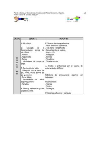 Plan de estudios por Competencias. Área Educación Física, Recreación y Deportes,         43
Normal superior de Sincelejo 200 9-2011                                            .




GRADO                  DEPORTE                                          DEPORTES

           N. Microfutbol                   P. Sistema ofensivo y defensivos:
                                            .Pases defensivos y ofensivos.
           D.       Concepto     de      la . Tiro al arco y lanzamiento.
           fundamentacion técnica del . Saque lateral y de portería.
           microfutbol:                     . Conducción.
           . Historia                       . Recepción.
           . Reglamento                     . Remate
   U
           . Reglas                         . Tiros libres
   N
           . Instalaciones del campo de . Tiros de esquina
   D
           juego.
   É
                                            A. Gustos y preferencias por el sistema de
   C
           P. Conducción del balón          entrenamiento del fútbol.
   I
           . Recepción con la planta del
   M
           pie, pecho, muslo, bordes del
   O
           pie y empeine                    N.Sistema de entrenamiento deportivo del
           . Punta del pie                  baloncesto.
           . Lanzamientos de: Lateral,
           esquina y portero.               D.Concepto de:
           . Remates.                       . Técnica
                                            . Táctica
           A. Gusto y preferencias por los .Estrategias
           juegos de pelota.
                                            P. Sistemas defensivos y ofensivos
 