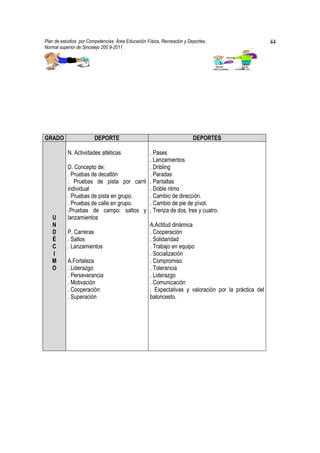 Plan de estudios por Competencias. Área Educación Física, Recreación y Deportes,           44
Normal superior de Sincelejo 200 9-2011                                             .




GRADO                   DEPORTE                                          DEPORTES

           N. Actividades atléticas      . Pases
                                         . Lanzamientos
           D. Concepto de:               . Dribling
           . Pruebas de decatlón         . Paradas
           . Pruebas de pista por carril . Pantallas
           individual                    . Doble ritmo
           . Pruebas de pista en grupo.  . Cambio de dirección.
           . Pruebas de calle en grupo.  . Cambio de pie de pívot.
           .Pruebas de campo: saltos y . Trenza de dos, tres y cuatro.
   U       lanzamientos
   N                                     A.Actitud dinámica
   D       P. Carreras                   . Cooperación
   É       . Saltos                      . Solidaridad
   C       . Lanzamientos                . Trabajo en equipo
   I                                     . Socialización
   M       A.Fortaleza                   . Compromiso
   O       . Liderazgo                   . Tolerancia
           . Perseverancia               . Liderazgo
           . Motivación                  . Comunicación
           . Cooperación                 . Expectativas y valoración por la práctica del
           . Superación                  baloncesto.
 