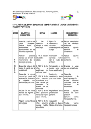 Plan de estudios por Competencias. Área Educación Física, Recreación y Deportes,                        45
Normal superior de Sincelejo 200 9-2011                                                         .




9. CUADRO DE OBJETIVOS ESPECÍFICOS, METAS DE CALIDAD, LOGROS E INDICADORES
DE LOGRO POR GRADO


GRADO         OBJETIVOS                       METAS               LOGROS               INDICADORES DE
             ESPECIFICOS                                                                  DESEMPEÑO


           Vivenciar y controlar las    El      100   % Ejecución           de Ejecuta movimientos
           partes       corporales,     vivenciara    el movimientos           con los miembros
           cabeza,     tronco      y    manejo y control utilizando        las superiores.
           extremidades                 del cuerpo.      diferentes partes del Realiza      algunos
           especialmente de los                          cuerpo.               ejercicios        de
           miembros superiores.                                                coordinación

           Realizar      ejercicios El 100 % realizara         Realización      de Realiza          algunos
           lúdicos que ayuden al actividades                   ejercicios  lúdicos ejercicios            ya
  P        mejoramiento de la lúdicas.                         con la ayuda del explicados.
  R        expresión corporal.                                 profesor.
  I
  M        Desarrollar a través del El 100 % de los            Participación en los Organiza un juego
  E        juego el espíritu de la niños             se        juegos para una con sus compañeros
  R        sociabilidad.            socializaran por           buena socialización.
  O                                 medio del juego.
           Desarrollar el control                              Realización       de Desarrolla
           corporal por medio de El 100 % de los               movimientos según movimientos             de
           experiencias de tensión niños controlara            posiciones dadas.    tensión y relajación.
           y     relajación     con movimientos de la                               Adopta       diferentes
           variación de posiciones. parte corporal que                              posiciones para el
                                    intervienen     de                              desarrollo           de
                                    acuerdo con las                                 movimientos.
                                    posiciones.
           Inculcar en los niños El 100 % de los       Mejoramiento en su Explica          algunas
           hábitos de higiene y niños practicaran      presentación          normas de aseo
           aseo personal.           hábitos de higiene personal.             personal.
                                    y aseo personal.                         Conserva       buenos
                                                                             hábitos de higiene.
           Adquirir buenos hábitos El 100 % de los Adquisición             y
           alimenticios.           niños adquirirán practica de buenos Practica             buenos
                                   buenos      hábitos hábitos alimenticios. hábitos alimenticios.
                                   alimenticios.
 