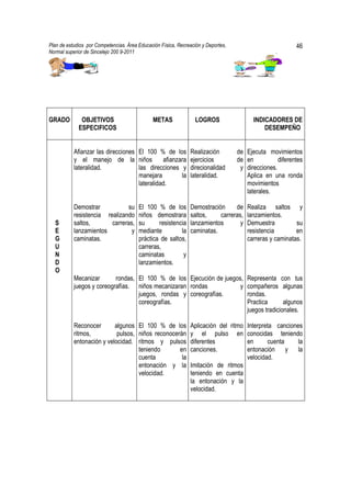 Plan de estudios por Competencias. Área Educación Física, Recreación y Deportes,                          46
Normal superior de Sincelejo 200 9-2011                                                           .




GRADO         OBJETIVOS                       METAS               LOGROS                 INDICADORES DE
             ESPECIFICOS                                                                     DESEMPEÑO


           Afianzar las direcciones El 100 % de los            Realización         de Ejecuta movimientos
           y el manejo de la niños            afianzara        ejercicios          de en           diferentes
           lateralidad.             las direcciones y          direcionalidad       y direcciones.
                                    manejara         la        lateralidad.           Aplica en una ronda
                                    lateralidad.                                      movimientos
                                                                                      laterales.

           Demostrar            su      El 100 % de los        Demostración     de     Realiza saltos y
           resistencia realizando       niños demostrara       saltos,    carreras,    lanzamientos.
  S        saltos,       carreras,      su      resistencia    lanzamientos       y    Demuestra          su
  E        lanzamientos          y      mediante         la    caminatas.              resistencia        en
  G        caminatas.                   práctica de saltos,                            carreras y caminatas.
  U                                     carreras,
  N                                     caminatas         y
  D                                     lanzamientos.
  O
           Mecanizar       rondas, El 100 % de los Ejecución de juegos,                Representa con tus
           juegos y coreografías. niños mecanizaran rondas            y                compañeros algunas
                                   juegos, rondas y coreografías.                      rondas.
                                   coreografías.                                       Practica       algunos
                                                                                       juegos tradicionales.

           Reconocer       algunos El 100 % de los             Aplicación del ritmo Interpreta canciones
           ritmos,          pulsos, niños reconocerán          y el pulso en conocidas teniendo
           entonación y velocidad. ritmos y pulsos             diferentes           en      cuenta     la
                                    teniendo       en          canciones.           entonación y       la
                                    cuenta          la                              velocidad.
                                    entonación y la            Imitación de ritmos
                                    velocidad.                 teniendo en cuenta
                                                               la entonación y la
                                                               velocidad.
 