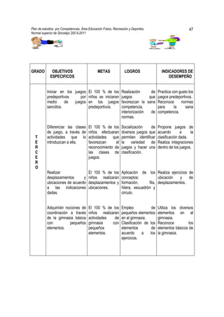 Plan de estudios por Competencias. Área Educación Física, Recreación y Deportes,                         47
Normal superior de Sincelejo 200 9-2011                                                          .




GRADO         OBJETIVOS                       METAS               LOGROS                INDICADORES DE
             ESPECIFICOS                                                                    DESEMPEÑO


           Iniciar en los juegos El 100 % de los               Realización      de Practica con gusto los
           predeportivos     por niños se iniciaran            juegos          que juegos predeportivos.
           medio      de  juegos en los juegos                 favorezcan la sana Reconoce       normas
           sencillos.            predeportivos.                competencia,        para      la     sana
                                                               interiorización  de competencia.
                                                               normas.

           Diferenciar las clases       El 100 % de los        Socialización     de   Propone juegos de
           de juego, a través de        niños efectuaran       diversos juegos que    acuerdo        a    la
  T        actividades que lo           actividades que        permitan identificar   clasificación dada.
  E        introduzcan a ella.          favorezcan      el     la variedad de         Realiza integraciones
  R                                     reconocimiento de      juegos y hacer una     dentro de los juegos.
  C                                     las clases de          clasificación.
  E                                     juegos.
  R
  O
           Realizar                     El 100 % de los        Aplicación de los Realiza ejercicios de
           desplazamientos      y       niños realizaran       conceptos:            ubicación   y    de
           ubicaciones de acuerdo       desplazamientos y      formación,      fila, desplazamientos.
           a las indicaciones           ubicaciones.           hilera, escuadrón y
           dadas.                                              circulo.


           Adquirirán nociones de       El 100 % de los        Empleo            de   Utiliza los diversos
           coordinación a través        niños realizaran       pequeños elementos     elementos en al
           de la gimnasia básica        actividades   de       en al gimnasia.        gimnasia.
           con          pequeños        gimnasia     con       Clasificación de los   Reconoce          los
           elementos.                   pequeños               elementos         de   elementos básicos de
                                        elementos.             acuerdo      a   los   la gimnasia.
                                                               ejercicios.
 