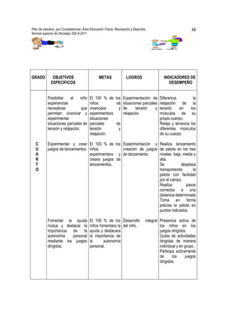 Plan de estudios por Competencias. Área Educación Física, Recreación y Deportes,                           48
Normal superior de Sincelejo 200 9-2011                                                            .




GRADO         OBJETIVOS                       METAS               LOGROS                  INDICADORES DE
             ESPECIFICOS                                                                     DESEMPEÑO


           Posibilitar    al     niño   El 100 % de los Experimentación de             Diferencia          la
           experiencias                 niños         sé situaciones parciales         relajación de la
           recreativas           que    vivenciara     y de      tensión     y         tensión     en    los
           permitan vivenciar y         experimentara    relajación.                   músculos de su
           experimentar                 situaciones                                    propio cuerpo.
           situaciones parciales de     parciales     de                               Relaja y tensiona los
           tensión y relajación.        tensión        y                               diferentes músculos
                                        relajación.                                    de su cuerpo.

  C        Experimentar y crear El 100 % de los Experimentación y                      Realiza lanzamiento
  U        juegos de lanzamientos niños            creación de juegos                  de pelota en los tres
  A                               experimentara y de lanzamiento.                      niveles: baja, media y
  R                               creara juegos de                                     alta.
  T                               lanzamientos.                                        Se            desplaza
  O                                                                                    transportando        la
                                                                                       pelota con facilidad
                                                                                       por el campo.
                                                                                       Realiza         pasos
                                                                                       correctos a una
                                                                                       distancia determinada
                                                                                       Toma en forma
                                                                                       precisa la pelota en
                                                                                       puntos indicados.

           Fomentar la ayuda            El 100 % de los Desarrollo             integral Presencia activa de
           mutua y destacar la          niños fomentara la del niño.                    los niños en los
           importancia de    la         ayuda y destacara                               juegos dirigidos.
           autonomía   personal         la importancia de                               Gusta de actividades
           mediante los juegos          la      autonomía                               dirigidas de manera
           dirigidos.                   personal.                                       individual y en grupo.
                                                                                        Participa activamente
                                                                                        de      los     juegos
                                                                                        dirigidos.
 