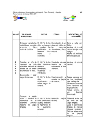 Plan de estudios por Competencias. Área Educación Física, Recreación y Deportes,                           49
Normal superior de Sincelejo 200 9-2011                                                            .




GRADO         OBJETIVOS                       METAS               LOGROS                  INDICADORES DE
             ESPECIFICOS                                                                      DESEMPÈÑO


           Enriquecer y ampliar las     El 100 % de los        Demostración de un      Corre y salta con
           posibilidades expresión      niños enriquecerá      desarrollo básico en    fluidez.
           sicomotriz y físico          y ampliara las         las        conductas    Mantiene el control
           motriz de los niños.         posibilidades de       sicomotoras y físico    corporal en ejercicios
                                        desarrollo físico      motoras.                y juegos.
                                        motriz          y                              Adopta con facilidad
                                        sicomotriz.                                    diferentes posturas.


  Q        Posibilitar al niño la       El 100 % de los        Ejecuta los patrones Mantiene el control
  U        capacidad de auto            niños vivenciaran      básicos de los corporal.
  I        evaluación mediante el       destrezas              movimientos a nivel
  N        análisis de las tareas       gimnásticas,           avanzado.
  T        desarrolladas en clase.      educativas      e
  O                                     individuales.
           Experimentar y crear
           juegos de carreras.  El 100 % de los Experimentación y                      Realiza carreras en
                                niños            creación de juegos                    las tres posiciones
                                experimentara y de carreras.                           baja, media y alta.
                                creara juegos de                                       Se desplaza con una
                                carreras.                                              buena velocidad de
                                                                                       desplazamiento.
                                                                                       Realiza carreras a
                                                                                       una          distancia
                                                                                       determinada
           Fomentar la ayuda
           mutua y destacar la          El 100 % de los Desarrollo             integral Presencia activa de
           importancia de    la         niños fomentara la del niño.                    los niños en los
           autonomia   personal         ayuda y destacara                               juegos dirigidos.
           mediante los juegos          la importancia de                               Gusta de actividades
           dirigidos.                   la      autonomía                               dirigidas de manera
                                        personal.                                       individual y en grupo.
                                                                                        Participa activamente
                                                                                        de      los     juegos
                                                                                        dirigidos.
 