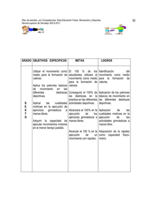 Plan de estudios por Competencias. Área Educación Física, Recreación y Deportes,                          50
Normal superior de Sincelejo 200 9-2011                                                          .




GRADO OBJETIVOS ESPECIFICOS                          METAS                         LOGROS


           Utilizar el movimiento como El 100 % de los                       Identificación    del
           medio para la formación de estudiantes utilizara el               movimiento como medio
           valores.                      movimiento como medio               para la formación de
                                         para la formación de                valores.
           Aplica los patrones básicos valores.
           de movimiento en las
           diferentes          destrezas Conseguirá el 100% de               Aplicación de los patrones
           deportivas.                   las destrezas en la                 básicos de movimiento en
                                         practica en las diferentes          las diferentes destrezas
  S        Aplicar     las    cualidades actividades deportivas.             deportivas.
  E        motrices en la ejecución de
  X        ejercicios gimnásticos a Alcanzara el 100% en la                  Aplicación     de      las
  T        manos libres.                 ejecución      de      los          cualidades motrices en la
  O                                      ejercicios gimnásticos a            ejecución      de      las
           Adquirir la capacidad de manos libres.                            actividades gimnásticas a
           ejecutar movimientos motores                                      manos libre.
           en el menor tiempo posible.
                                         Alcanzar el 100 % en la             Adquisición de la rapidez
                                         ejecución      de       un          como capacidad físico-
                                         movimiento con rapidez.             motriz.
 
