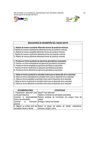 Plan de estudios por Competencias. Área Educación Física, Recreación y Deportes,               51
Normal superior de Sincelejo 200 9-2011                                                    .




                      INDICADORES DE DESEMPEÑO DEL GRADO SEXTO

E. Realiza de manera excelente diferentes formas de practicas motrices.
S Realiza de manera sobresaliente diferentes formas de practicas motrices.
A. Realiza de manera aceptable diferentes formas de practicas motrices.
I. Realiza de manera insuficiente diferentes formas de practicas motrices.
D. Realiza de manera deficiente diferentes formas de practicas motrices.

E. Practica en forma excelente los ejercicios gimnásticos propuestos.
S. Practica en forma sobresaliente los ejercicios gimnásticos propuestos.
A. Practica en forma aceptable los ejercicios gimnásticos propuestos.
I. Practica en forma insuficiente los ejercicios gimnásticos propuestos.
D. Practica en forma deficiente los ejercicios gimnásticos propuestos

E. Utiliza en forma excelente la actividad motriz para el desarrollo de la velocidad
S. Utiliza en forma sobresaliente la actividad motriz para el desarrollo de la velocidad
A. Utiliza en forma aceptable la actividad motriz para el desarrollo de la velocidad
I. Utiliza en forma insuficiente la actividad motriz para el desarrollo de la velocidad
D. Utiliza en forma deficiente la actividad motriz para el desarrollo de la velocidad


      RECOMENDACIONES                                            ESTRATEGIAS
I: Presentación adecuada para         Adquirir ropa adecuada
la actividad deportiva                Realizar y controlar las actividades propuestas
Aumentar la responsabilidad           Realizar prácticas de movimiento con amigos fuera del
frente a las actividades              colegio
Aumentar        la     motivación     Entregar a tiempo los trabajos
personal
D: Mejorar su actitud ante las        Buscar el apoyo de padres de familia, compañeros,
actividades físicas y demás           docentes, amigos y otros
 