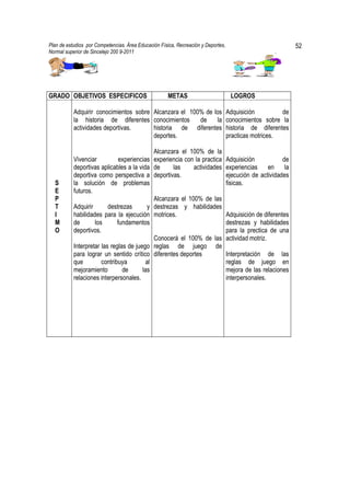 Plan de estudios por Competencias. Área Educación Física, Recreación y Deportes,                               52
Normal superior de Sincelejo 200 9-2011                                                               .




GRADO OBJETIVOS ESPECIFICOS                          METAS                          LOGROS

           Adquirir conocimientos sobre Alcanzara el 100% de los                   Adquisición         de
           la historia de diferentes conocimientos      de    la                   conocimientos sobre la
           actividades deportivas.      historia de diferentes                     historia de diferentes
                                        deportes.                                  practicas motrices.

                                             Alcanzara el 100% de la
           Vivenciar           experiencias experiencia con la practica            Adquisición           de
           deportivas aplicables a la vida de       las     actividades            experiencias    en     la
           deportiva como perspectiva a deportivas.                                ejecución de actividades
  S        la solución de problemas                                                fisicas.
  E        futuros.
  P                                          Alcanzara el 100% de las
  T        Adquirir       destrezas        y destrezas y habilidades
  I        habilidades para la ejecución motrices.                                 Adquisición de diferentes
  M        de       los       fundamentos                                          destrezas y habilidades
  O        deportivos.                                                             para la prectica de una
                                             Conocerá el 100% de las               actividad motriz.
           Interpretar las reglas de juego reglas de juego de
           para lograr un sentido crítico diferentes deportes                      Interpretación de las
           que         contribuya         al                                       reglas de juego en
           mejoramiento         de      las                                        mejora de las relaciones
           relaciones interpersonales.                                             interpersonales.
 