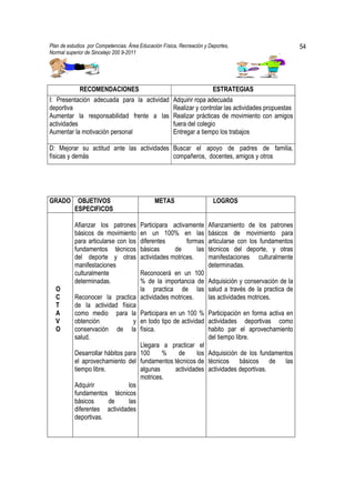 Plan de estudios por Competencias. Área Educación Física, Recreación y Deportes,                         54
Normal superior de Sincelejo 200 9-2011                                                         .




             RECOMENDACIONES                                            ESTRATEGIAS
I: Presentación adecuada para la actividad             Adquirir ropa adecuada
deportiva                                              Realizar y controlar las actividades propuestas
Aumentar la responsabilidad frente a las               Realizar prácticas de movimiento con amigos
actividades                                            fuera del colegio
Aumentar la motivación personal                        Entregar a tiempo los trabajos

D: Mejorar su actitud ante las actividades Buscar el apoyo de padres de familia,
físicas y demás                            compañeros, docentes, amigos y otros




GRADO       OBJETIVOS                         METAS                      LOGROS
           ESPECIFICOS

           Afianzar los patrones        Participara activamente       Afianzamiento de los patrones
           básicos de movimiento        en un 100% en las             básicos de movimiento para
           para articularse con los     diferentes        formas      articularse con los fundamentos
           fundamentos técnicos         básicas      de       las     técnicos del deporte, y otras
           del deporte y otras          actividades motrices.         manifestaciones culturalmente
           manifestaciones                                            determinadas.
           culturalmente            Reconocerá en un 100
           determinadas.            % de la importancia de Adquisición y conservación de la
  O                                 la practica de las salud a través de la practica de
  C        Reconocer la practica actividades motrices.         las actividades motrices.
  T        de la actividad física
  A        como medio para la Participara en un 100 % Participación en forma activa en
  V        obtención              y en todo tipo de actividad actividades deportivas como
  O        conservación de la física.                          habito par el aprovechamiento
           salud.                                              del tiempo libre.
                                    Llegara a practicar el
           Desarrollar hábitos para 100     %      de      los Adquisición de los fundamentos
           el aprovechamiento del fundamentos técnicos de técnicos básicos de las
           tiempo libre.            algunas       actividades actividades deportivas.
                                    motrices.
           Adquirir             los
           fundamentos técnicos
           básicos       de     las
           diferentes actividades
           deportivas.
 