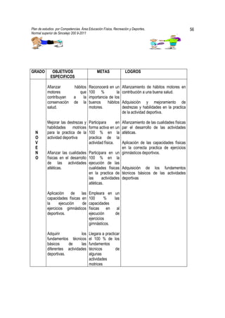 Plan de estudios por Competencias. Área Educación Física, Recreación y Deportes,                         56
Normal superior de Sincelejo 200 9-2011                                                         .




GRADO         OBJETIVOS                       METAS               LOGROS
             ESPECIFICOS

           Afianzar          hábitos    Reconocerá en un       Afianzamiento de hábitos motores en
           motores              que     100 %            la    contribución a una buena salud.
           contribuyan       a     la   importancia de los
           conservación      de la      buenos     hábitos     Adquisición y mejoramiento de
           salud.                       motores.               destrezas y habilidades en la practica
                                                               de la actividad deportiva.

           Mejorar las destrezas y      Participara       en   Afianzamiento de las cualidades físicas
           habilidades     motrices     forma activa en un     par el desarrollo de las actividades
  N        para la practica de la       100 % en la            atléticas.
  O        actividad deportiva          practica de la
  V                                     actividad física.Aplicación de las capacidades físicas
  E                                                      en la correcta practica de ejercicios
  N        Afianzar las cualidades Participara en un gimnásticos deportivos.
  O        físicas en el desarrollo 100 % en la
           de las actividades ejecución de las
           atléticas.               cualidades físicas Adquisición de los fundamentos
                                    en la practica de técnicos básicos de las actividades
                                    las      actividades deportivas
                                    atléticas.

           Aplicación     de   las      Empleara en un
           capacidades físicas en       100       %   las
           la      ejecución    de      capacidades
           ejercicios gimnásticos       físicas    en   al
           deportivos.                  ejecución      de
                                        ejercicios
                                        gimnásticos.

           Adquirir            los      Llegara a practicar
           fundamentos técnicos         el 100 % de los
           básicos     de      las      fundamentos
           diferentes actividades       técnicos         de
           deportivas.                  algunas
                                        actividades
                                        motrices
 