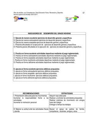 Plan de estudios por Competencias. Área Educación Física, Recreación y Deportes,                      57
Normal superior de Sincelejo 200 9-2011                                                       .




                       INDICADORES DE DESEMPEÑO DEL GRADO NOVENO

E: Ejecuta de manera excelente ejercicios de desarrollo general y específicos.
S: Ejecuta de manera sobresaliente ejercicios de desarrollo general y específicos.
A: Ejecuta de manera aceptable ejercicios de desarrollo general y específicos.
I : Presenta dificultades en la ejecución de ejercicios de desarrollo general y específicos.
D: Presenta graves dificultades en la ejecución de ejercicios de desarrollo general y específicos.


E. Practica en forma excelente actividades deportivas mediante el juego reglamentado.
S. Practica en forma sobresaliente actividades deportivas mediante el juego reglamentado.
A. Practica en forma aceptable actividades deportivas mediante el juego reglamentado.
I. Practica en forma insuficiente actividades deportivas mediante el juego reglamentado.
D. Practica en forma deficiente actividades deportivas mediante el juego reglamentado.


E. ejecuta en forma excelente ejercicios atléticos propuestos.
S. ejecuta en forma sobresaliente ejercicios atléticos propuestos.
A. ejecuta en forma aceptable ejercicios atléticos propuestos.
I. ejecuta en forma insuficiente ejercicios atléticos propuestos.
D. ejecuta en forma deficiente ejercicios atléticos propuestos.




              RECOMENDACIONES                                               ESTRATEGIAS
I: Presentación adecuada para los movimientos             Adquirir ropa adecuada
Aumentar la responsabilidad frente a las                  Realizar y controlar las actividades propuestas
actividades                                               Realizar prácticas de movimiento con amigos
Aumentar la motivación personal                           fuera del colegio
                                                          Entregar a tiempo los trabajos

D: Mejorar su actitud ante las actividades físicas Buscar el apoyo de padres de familia,
y demás                                            compañeros, docentes, amigos y otros
 
