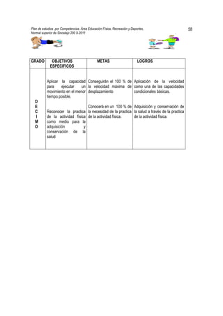 Plan de estudios por Competencias. Área Educación Física, Recreación y Deportes,                58
Normal superior de Sincelejo 200 9-2011                                                .




GRADO         OBJETIVOS                       METAS                        LOGROS
             ESPECIFICOS


           Aplicar la capacidad Conseguirán el 100 % de Aplicación de la velocidad
           para    ejecutar    un la velocidad máxima de como una de las capacidades
           movimiento en el menor desplazamiento         condicionales básicas.
           tiempo posible.
  D
  E                               Conocerá en un 100 % de Adquisición y conservación de
  C        Reconocer la practica la necesidad de la practica la salud a través de la practica
  I        de la actividad física de la actividad física.    de la actividad física.
  M        como medio para la
  O        adquisición          y
           conservación de la
           salud
 