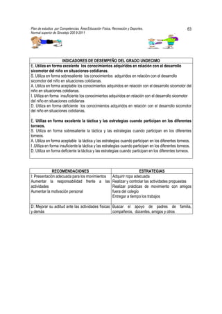 Plan de estudios por Competencias. Área Educación Física, Recreación y Deportes,                       63
Normal superior de Sincelejo 200 9-2011                                                       .




                     INDICADORES DE DESEMPEÑO DEL GRADO UNDECIMO
E. Utiliza en forma excelente los conocimientos adquiridos en relación con el desarrollo
sicomotor del niño en situaciones cotidianas.
S. Utiliza en forma sobresaliente los conocimientos adquiridos en relación con el desarrollo
sicomotor del niño en situaciones cotidianas.
A. Utiliza en forma aceptable los conocimientos adquiridos en relación con el desarrollo sicomotor del
niño en situaciones cotidianas.
I. Utiliza en forma insuficiente los conocimientos adquiridos en relación con el desarrollo sicomotor
del niño en situaciones cotidianas
D. Utiliza en forma deficiente los conocimientos adquiridos en relación con el desarrollo sicomotor
del niño en situaciones cotidianas.

E. Utiliza en forma excelente la táctica y las estrategias cuando participan en los diferentes
torneos.
S. Utiliza en forma sobresaliente la táctica y las estrategias cuando participan en los diferentes
torneos.
A. Utiliza en forma aceptable la táctica y las estrategias cuando participan en los diferentes torneos.
I .Utiliza en forma insuficiente la táctica y las estrategias cuando participan en los diferentes torneos.
D. Utiliza en forma deficiente la táctica y las estrategias cuando participan en los diferentes torneos.



              RECOMENDACIONES                                               ESTRATEGIAS
I: Presentación adecuada para los movimientos             Adquirir ropa adecuada
Aumentar la responsabilidad frente a las                  Realizar y controlar las actividades propuestas
actividades                                               Realizar prácticas de movimiento con amigos
Aumentar la motivación personal                           fuera del colegio
                                                          Entregar a tiempo los trabajos

D: Mejorar su actitud ante las actividades físicas Buscar el apoyo de padres de familia,
y demás                                            compañeros, docentes, amigos y otros
 