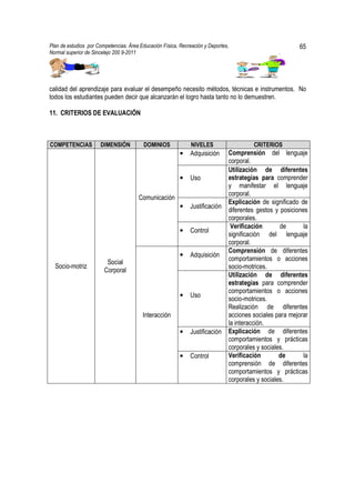 Plan de estudios por Competencias. Área Educación Física, Recreación y Deportes,                          65
Normal superior de Sincelejo 200 9-2011                                                           .




calidad del aprendizaje para evaluar el desempeño necesito métodos, técnicas e instrumentos. No
todos los estudiantes pueden decir que alcanzarán el logro hasta tanto no lo demuestren.

11. CRITERIOS DE EVALUACIÓN



COMPETENCIAS          DIMENSIÓN           DOMINIOS             NIVELES                  CRITERIOS
                                                          •   Adquisición      Comprensión del lenguaje
                                                                               corporal.
                                                                               Utilización de diferentes
                                                          •   Uso              estrategias para comprender
                                                                               y manifestar el lenguaje
                                                                               corporal.
                                       Comunicación
                                                                               Explicación de significado de
                                                          •   Justificación
                                                                               diferentes gestos y posiciones
                                                                               corporales.
                                                                                Verificación       de       la
                                                          •   Control
                                                                               significación del lenguaje
                                                                               corporal.
                                                                               Comprensión de diferentes
                                                          •   Adquisición
                                                                               comportamientos o acciones
                         Social
  Socio-motriz                                                                 socio-motrices.
                        Corporal
                                                                               Utilización de diferentes
                                                                               estrategias para comprender
                                                                               comportamientos o acciones
                                                          •   Uso
                                                                               socio-motrices.
                                                                               Realización de diferentes
                                         Interacción                           acciones sociales para mejorar
                                                                               la interacción.
                                                          •   Justificación    Explicación de diferentes
                                                                               comportamientos y prácticas
                                                                               corporales y sociales.
                                                          •   Control          Verificación        de       la
                                                                               comprensión de diferentes
                                                                               comportamientos y prácticas
                                                                               corporales y sociales.
 