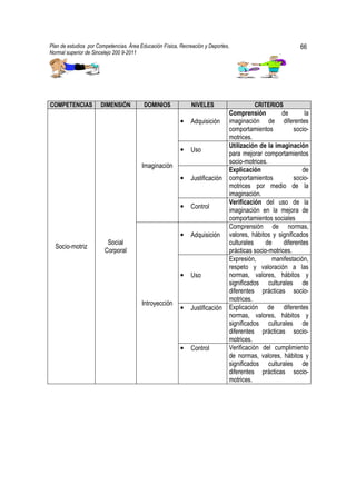 Plan de estudios por Competencias. Área Educación Física, Recreación y Deportes,                            66
Normal superior de Sincelejo 200 9-2011                                                            .




COMPETENCIAS          DIMENSIÓN           DOMINIOS             NIVELES                   CRITERIOS
                                                                               Comprensión          de        la
                                                          •   Adquisición      imaginación de diferentes
                                                                               comportamientos           socio-
                                                                               motrices.
                                                                               Utilización de la imaginación
                                                          •   Uso
                                                                               para mejorar comportamientos
                                                                               socio-motrices.
                                         Imaginación
                                                                               Explicación                   de
                                                          •   Justificación    comportamientos           socio-
                                                                               motrices por medio de la
                                                                               imaginación.
                                                                               Verificación del uso de la
                                                          •   Control
                                                                               imaginación en la mejora de
                                                                               comportamientos sociales
                                                                               Comprensión de normas,
                                                          •   Adquisición      valores, hábitos y significados
                         Social                                                culturales     de     diferentes
  Socio-motriz
                        Corporal                                               prácticas socio-motrices.
                                                                               Expresión,       manifestación,
                                                                               respeto y valoración a las
                                                          •   Uso              normas, valores, hábitos y
                                                                               significados culturales de
                                                                               diferentes prácticas socio-
                                                                               motrices.
                                         Introyección
                                                          •   Justificación    Explicación de diferentes
                                                                               normas, valores, hábitos y
                                                                               significados culturales de
                                                                               diferentes prácticas socio-
                                                                               motrices.
                                                          •   Control          Verificación del cumplimiento
                                                                               de normas, valores, hábitos y
                                                                               significados culturales de
                                                                               diferentes prácticas socio-
                                                                               motrices.
 
