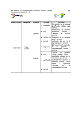Plan de estudios por Competencias. Área Educación Física, Recreación y Deportes,                             67
Normal superior de Sincelejo 200 9-2011                                                             .




COMPETENCIAS          DIMENSIÓN           DOMINIOS             NIVELES                   CRITERIOS
                                                                               Comprensión de la expresión
                                                          •   Adquisición
                                                                               de diferentes prácticas socio-
                                                                               motrices.
                                                                               Manifestación de diferentes
                                                          •   Uso              expresiones        sociales      y
                                          Expresión                            corporales      en      prácticas
                                                                               motrices.
                                                          •   Justificación    Explicación de la expresión
                                                                               social y corporal.
                                                          •   Control          Verificación del uso de la
                                                                               expresión social y corporal.
                                                                               Comprensión de la creatividad
                         Social                           •   Adquisición      en       las     prácticas       y
  Socio-motriz                                                                 comportamientos sociales y
                        Corporal
                                                                               motrices.
                                                                               Creación       de      diferentes
                                                          •   Uso              normas, valores, hábitos y
                                                                               significados culturales en las
                                          Creación                             manifestaciones motrices.
                                                          •   Justificación    Explicación de la creación de
                                                                               diferentes normas, valores,
                                                                               hábitos      y       significados
                                                                               culturales          en         las
                                                                               manifestaciones motrices.
                                                          •   Control
 