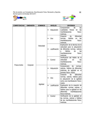 Plan de estudios por Competencias. Área Educación Física, Recreación y Deportes,                            68
Normal superior de Sincelejo 200 9-2011                                                            .




COMPETENCIAS          DIMENSIÓN           DOMINIOS             NIVELES                   CRITERIOS
                                                                               Comprensión         de        las
                                                          •   Adquisición      cualidades físicas en las
                                                                               manifestaciones           físico-
                                                                               motrices.
                                                                               Creación       de     diferentes
                                                          •   Uso              normas, hábitos en las
                                                                               manifestaciones           físico-
                                                                               motrices.
                                                                               Explicación de la técnica de la
                                          Velocidad
                                                                               velocidad para la adquisición
                                                          •   Justificación    de diferentes normas, valores
                                                                               y       hábitos      de       las
                                                                               manifestaciones           físico-
                                                                               motrices.
                                                                               Verificación del hábito de la
                                                          •   Control          velocidad         en          las
                                                                               manifestaciones           físico-
                                                                               motrices.
  Físico-motriz         Corporal
                                                                               Comprensión de normas,
                                                          •   Adquisición      valores, hábitos de diferentes
                                                                               prácticas de agilidad en el
                                                                               proceso físico- motriz.
                                                                               Creación       de     diferentes
                                                                               normas, valores, hábitos para
                                                          •   Uso
                                                                               la adquisición de la agilidad
                                                                               como una manifestación físico-
                                                                               motriz.
                                           Agilidad
                                                          •   Justificación    Explicación de la creación de
                                                                               diferentes normas valores y
                                                                               hábitos para la agilidad en las
                                                                               diferentes      manifestaciones
                                                                               físico-motrices.
                                                          •   Control          Verificación de la agilidad en
                                                                               las normas, valores y hábitos
                                                                               de las manifestaciones físico-
                                                                               motrices.
 