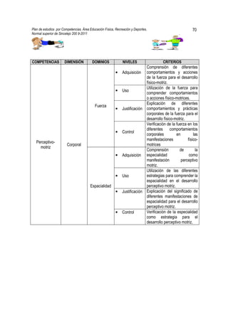 Plan de estudios por Competencias. Área Educación Física, Recreación y Deportes,                             70
Normal superior de Sincelejo 200 9-2011                                                             .




COMPETENCIAS          DIMENSIÓN           DOMINIOS             NIVELES                   CRITERIOS
                                                                               Comprensión de diferentes
                                                          •   Adquisición      comportamientos y acciones
                                                                               de la fuerza para el desarrollo
                                                                               físico-motriz.
                                                                               Utilización de la fuerza para
                                                          •   Uso
                                                                               comprender comportamientos
                                                                               o acciones físico-motrices.
                                                                               Explicación de diferentes
                                           Fuerza
                                                          •   Justificación    comportamientos y prácticas
                                                                               corporales de la fuerza para el
                                                                               desarrollo físico-motriz.
                                                                               Verificación de la fuerza en los
                                                                               diferentes      comportamientos
                                                          •   Control
                                                                               corporales         en         las
                                                                               manifestaciones           físico-
   Perceptivo-
                        Corporal                                               motrices
     motriz
                                                                               Comprensión          de         la
                                                          •   Adquisición      especialidad               como
                                                                               manifestación         perceptivo
                                                                               motriz.
                                                                               Utilización de las diferentes
                                                          •   Uso              estrategias para comprender la
                                                                               espacialidad en el desarrollo
                                        Espacialidad                           perceptivo motriz.
                                                          •   Justificación    Explicación del significado de
                                                                               diferentes manifestaciones de
                                                                               espacialidad para el desarrollo
                                                                               perceptivo motriz.
                                                          •   Control          Verificación de la especialidad
                                                                               como estrategia para el
                                                                               desarrollo perceptivo motriz.
 