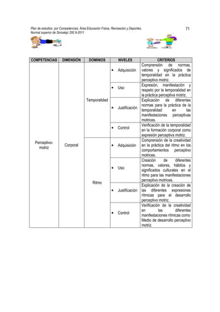 Plan de estudios por Competencias. Área Educación Física, Recreación y Deportes,                            71
Normal superior de Sincelejo 200 9-2011                                                            .




COMPETENCIAS          DIMENSIÓN           DOMINIOS             NIVELES                   CRITERIOS
                                                                               Comprensión de normas,
                                                          •   Adquisición      valores y significados de
                                                                               temporalidad en la práctica
                                                                               perceptivo motriz.
                                                                               Expresión, manifestación y
                                                          •   Uso
                                                                               respeto por la temporalidad en
                                                                               la práctica perceptiva motriz.
                                        Temporalidad                           Explicación de diferentes
                                                                               normas para la práctica de la
                                                          •   Justificación
                                                                               temporalidad         en       las
                                                                               manifestaciones perceptivas
                                                                               motrices.
                                                                               Verificación de la temporalidad
                                                          •   Control
                                                                               en la formación corporal como
                                                                               expresión perceptiva motriz.
                                                                               Comprensión de la creatividad
   Perceptivo-
                        Corporal                          •   Adquisición      en la práctica del ritmo en los
     motriz
                                                                               comportamientos perceptivo
                                                                               motrices.
                                                                               Creación       de      diferentes
                                                                               normas, valores, hábitos y
                                                          •   Uso
                                                                               significados culturales en el
                                                                               ritmo para las manifestaciones
                                                                               perceptivo motrices.
                                            Ritmo
                                                                               Explicación de la creación de
                                                          •   Justificación    las diferentes expresiones
                                                                               rítmicas para el desarrollo
                                                                               perceptivo motriz.
                                                                               Verificación de la creatividad
                                                                               en         las         diferentes
                                                          •   Control
                                                                               manifestaciones rítmicas como
                                                                               Medio de desarrollo perceptivo
                                                                               motriz.
 