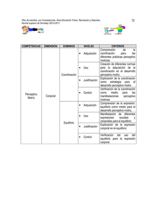 Plan de estudios por Competencias. Área Educación Física, Recreación y Deportes,                             72
Normal superior de Sincelejo 200 9-2011                                                             .




COMPETENCIAS          DIMENSIÓN           DOMINIOS             NIVELES                   CRITERIOS
                                                                               Comprensión           de        la
                                                          •   Adquisición      coordinación       para        las
                                                                               diferentes prácticas perceptivo
                                                                               motrices
                                                                               Creación de diferentes normas
                                                          •   Uso              para la adquisición de la
                                                                               coordinación en el desarrollo
                                        Coordinación                           perceptivo motriz.
                                                                               Explicación de la coordinación
                                                          •   Justificación
                                                                               como estrategia para el
                                                                               desarrollo perceptivo motriz
                                                                               Verificación de la coordinación
                                                          •   Control          como medio para las
   Perceptivo
                        Corporal                                               manifestaciones        perceptivo
     Motríz
                                                                               motrices
                                                                               Comprensión de la expresión:
                                                          •   Adquisición
                                                                               equilibrio como medio para el
                                                                               desarrollo perceptivo motriz.
                                                                               Manifestación de diferentes
                                                          •   Uso
                                                                               expresiones       sociales       y
                                                                               corporales para el equilibrio.
                                          Equilibrio
                                                                               Explicación de la expresión
                                                          •   Justificación
                                                                               corporal en el equilibrio.

                                                                               Verificación del uso del
                                                          •   Control
                                                                               equilibrio para la expresión
                                                                               corporal.
 