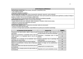 77



                                                           ESTRATEGIAS DE APRENDIZAJE
ESTRATEGIAS COGNITIVAS: Para procesos, información / pensamiento crítico.
. Crear imágenes mentales.
. Reconocer e identificar un problema.
ESTRATEGIAS METACOGNITIVAS: Pensar el pensamiento, planeación, ejecución, control, evaluación.
. Buscar estrategias que faciliten el cumplimiento de la tarea como: hacer que los procesos de corporales sean significativos; socializar el trabajo en
parejas y en equipo, hacer uso de la tecnología y análisis crítico.
. Hacer discusiones con otras personas sobre el método utilizado en los sistemas corporales.
ESTRATEGIAS DE APOYO: Se utilizan (recursos) dentro del Colegio.
. Evaluar factores de éxito como: motivación, actitud, entusiasmo, curiosidad o interés hacia las tareas.
. Determinar los recursos para la elaboración de la teoría.
. Expresar la comprensión de la tarea.
ESTRATEGIAS AMBIENTALES: Procesos de la comunidad, medios de comunicación.
. Informar a los padres sobre las tareas.
. Encontrar en el hogar espacio apropiado y disponibilidad de los padres para acompañar el aprendizaje.

              ACTIVIDADES DE EXPLORACIÓN                                         PRODUCTOS                            TIEMPO
Presentación del núcleo temático, objetivo y logro por parte    Comprensión del objetivo y logro a alcanzar con
                                                                                                                         10’
del profesor.                                                   el núcleo temático por parte de los estudiantes.
Búsqueda de expectativas y necesidades sobre el valor del
                                                                Expectativas y necesidades sobre el núcleo
núcleo temático y su importancia para la vida de los                                                                     10’
                                                                temático.
estudiantes.
Exploración de la motivación de los estudiantes hacia el        Actitudes personales hacia el aprendizaje del
                                                                                                                         10’
aprendizaje del núcleo temático.                                núcleo temático.
Rastreo de los conceptos previos de iniciación deportiva        Conceptos previos de iniciación deportiva                10’
Rastreo de procedimientos o técnicas sobre el baloncesto,       Estado de manejo de los procedimientos o
                                                                                                                         40’
fútbol y voleibol.                                              técnicas.
Organización gráfica de las ideas del conocimiento previo de
                                                                Categorización de conceptos previos.                     20’
los estudiantes.
Exposición de los conceptos previos del núcleo temático por
                                                                Diagnóstico de lo que los estudiantes conocen.           20’
los estudiantes.
 