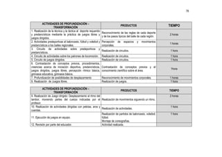 78



           ACTIVIDADES DE PROFUNDIZACIÓN –
                      TRANSFORMACIÓN
                                                                                     PRODUCTOS                       TIEMPO
1. Realización de la técnica y la táctica al deporte requerido
                                                                  Reconocimiento de las reglas de cada deporte
y predancísticos mediante la práctica de juegos libres y                                                             2 horas
                                                                  y de los pasos típicos del baile de cada región.
juegos dirigidos.
2. Actividades predeportivas al baloncesto, fútbol y voleibol y   Percepción    de    espacios   y   movimientos
                                                                                                                     1 horas
predancísticos a los bailes regionales.                           corporales.
3. Circuito de actividades sobre predeportivos y
                                                                  Realización de circuitos.                           1 hora
predancísticos.
4. Circuito de actividades sobre los patrones de locomoción.      Realización de circuitos.                           1 hora
5. Circuito de juegos dirigidos.                                  Realización de circuitos.                           1 hora
6. Contrastación de conceptos previos, procedimientos,
creencias acerca de iniciación deportiva, predancísticos,         Contrastación de conceptos previos y el
                                                                                                                      1hora
juegos dirigidos, juegos libres, percepción rítmico básica,       conocimiento científico sobre el área.
gimnasia educativa, gimnasia básica.
7. Profundización de posibilidades de desplazamiento              Reconocimiento de movimientos corporales.          1 horas
8. Realización de Juegos libres.                                  Realización de juegos.                             1 hora

          ACTIVIDADES DE PROFUNDIZACIÓN –
                                                                               PRODUCTOS                             TIEMPO
                    TRANSFORMACIÓN
9. Realización de Juego dirigido: Desplazamiento al ritmo del                                                        2 horas
tambor, moviendo partes del cuerpo indicadas por el Realización de movimientos siguiendo un ritmo.
profesor.
10. Realización de actividades dirigidas con pelotas, aros y                                                          1 hora
                                                              Realización de actividades.
cuerdas.
                                                              Realización de partidos de baloncesto, voleibol,        1 hora
11. Ejecución de juegos en equipo.                            fútbol.
                                                              Montaje de coreografías.
12. Revisión por parte del educador.                          Actividad realizada.
 
