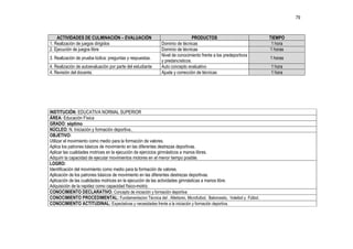 79



    ACTIVIDADES DE CULMINACIÓN – EVALUACIÓN                                  PRODUCTOS                            TIEMPO
1. Realización de juegos dirigidos                          Dominio de técnicas                                    1 hora
2. Ejecución de juegos libre                                Dominio de técnicas                                   1 horas
                                                            Nivel de conocimiento frente a los predeportivos
3. Realización de prueba lúdica: preguntas y respuestas.                                                          1 horas
                                                            y predancísticos.
4. Realización de autoevaluación por parte del estudiante   Auto concepto evaluativo                              1 hora
4. Revisión del docente.                                    Ajuste y corrección de técnicas                       1 hora




INSTITUCIÓN: EDUCATIVA NORMAL SUPERIOR
ÁREA: Educación Física
GRADO: séptimo
NÚCLEO: N. Iniciación y formación deportiva..
OBJETIVO:
Utilizar el movimiento como medio para la formación de valores.
Aplica los patrones básicos de movimiento en las diferentes destrezas deportivas.
Aplicar las cualidades motrices en la ejecución de ejercicios gimnásticos a manos libres.
Adquirir la capacidad de ejecutar movimientos motores en el menor tiempo posible.
LOGRO:
Identificación del movimiento como medio para la formación de valores.
Aplicación de los patrones básicos de movimiento en las diferentes destrezas deportivas.
Aplicación de las cualidades motrices en la ejecución de las actividades gimnásticas a manos libre.
Adquisición de la rapidez como capacidad físico-motriz.
CONOCIMIENTO DECLARATIVO: Concepto de iniciación y formación deportiva
CONOCIMIENTO PROCEDIMENTAL: Fundamentacion Técnica del . Atletismo, Microfutbol, Baloncesto, Voleibol y Fútbol.
CONOCIMIENTO ACTITUDINAL: Expectativas y necesidades frente a la iniciación y formación deportiva.
 