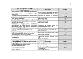 92



          ACTIVIDADES DE PROFUNDIZACIÓN –
                     TRANSFORMACIÓN
                                                                                 PRODUCTOS                         TIEMPO
Exploración de la técnica y la táctica a cualquier deporte y
                                                                Reconocimiento de las reglas de cada deporte
predancísticos mediante la práctica de juegos libres y los                                                         2 horas
                                                                y de los pasos típicos del baile de cada región.
juegos dirigidos.
Actividades predeportivas al baloncesto, fútbol y voleibol y    Percepción de espacios         y   movimientos
                                                                                                                   2 horas
predancísticos a los bailes regionales.                         corporales.
Juego con límite de elementos.                                  Realización del juego.                              1 hora
Circuito de actividades sobre predeportivos y predancísticos.   Realización de circuitos.                           1 hora
Circuito de actividades sobre los patrones de locomoción.       Realización de circuitos.                           1 hora
Circuito de juegos dirigidos.                                   Realización de circuitos.                           1 hora
Contrastación de conceptos previos, procedimientos,
creencias acerca de iniciación deportiva, predancísticos,       Contrastación de conceptos previos y el
                                                                                                                    1hora
juegos dirigidos, juegos libres, percepción rítmico básica,     conocimiento científico sobre el área.
gimnasia educativa, gimnasia básica.
Exploración de posibilidades de desplazamiento                  Reconocimiento de movimientos corporales.          3 horas
Juego libre.                                                    Realización de juegos.
Juego dirigido: Desplazamiento al ritmo del tambor,                                                                2 horas
                                                                Realización de movimientos siguiendo un ritmo.
moviendo partes del cuerpo indicadas por el profesor.
Actividad dirigida con pelotas, aros y cuerdas.                 Realización de actividades.                         1 hora
                                                                Realización de partidos de baloncesto, voleibol,
Juegos en equipo.                                               fútbol.
                                                                Montaje de coreografías.
Revisión por parte del educador.                                Actividad realizada.
    ACTIVIDADES DE CULMINACIÓN – EVALUACIÓN                                       PRODUCTOS                        TIEMPO
Juegos dirigidos con aumento y disminución de espacios.         Verificación de la emisión de conceptos.            1 hora
Actividad dirigida, circuito de predancísticos.
                                                                Realización de actividad.                          2 horas
Circuito de pases predancísticos.
                                                                Nivel de conocimiento frente a los predeportivos
Juego: preguntas y respuestas.                                                                                     2 horas
                                                                y predancísticos.
Revisión del docente.                                           Realización de actividades.
 