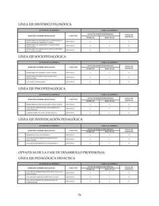 76
LÍNEA EJE HISTÓRICO FILOSÓFICA
ACTIVIDAD ACADÉMICA CARGA ACADÉMICA
SEMESTRE NOMBRE MODALIDAD CARÁCTER
TOTAL DE HORAS POR SEMANA
TOTAL DE
CRÉDITOS
TEÓRICAS PRÁCTICAS
3
SEMINARIO DE HISTORIA DE LA PEDAGOGÍA Y
EDUCACIÓN EN AMÉRICA LATINA
OPTATIVA 2 1 5
4
SEMINARIO DE AXIOLOGÍA Y TELEOLOGÍA
EDUCATIVA
OPTATIVA 2 1 5
5
SEMINARIO DE TEMAS SELECTOS DE HISTORIA
DE LA EDUCACIÓN
OPTATIVA 2 1 5
LÍNEA EJE SOCIOPEDAGÓGICA
ACTIVIDAD ACADÉMICA CARGA ACADÉMICA
SEMESTRE NOMBRE MODALIDAD CARÁCTER
TOTAL DE HORAS POR SEMANA TOTAL DE
CRÉDITOSTEÓRICAS PRÁCTICAS
3 SEMINARIO DE GÉNERO Y EDUCACIÓN OPTATIVA 2 1 5
4
SEMINARIO DE DERECHOS HUMANOS Y
EDUCACIÓN
OPTATIVA 2 1 5
5 CULTURA Y PEDAGOGÍA OPTATIVA 2 1 5
LÍNEA EJE PSICOPEDAGÓGICA
ACTIVIDAD ACADÉMICA CARGA ACADÉMICA
SEMESTRE NOMBRE MODALIDAD CARÁCTER
TOTAL DE HORAS POR SEMANA TOTAL DE
CRÉDITOSTEÓRICAS PRÁCTICAS
3 SEMINARIO DE PSICOANÁLISIS Y EDUCACIÓN OPTATIVA 2 1 5
4
TALLER DE APRENDIZAJE, PENSAMIENTO Y
CREATIVIDAD
OPTATIVA 2 1 5
5 LABORATORIO DE EDUCACIÓN SEXUAL OPTATIVA 2 1 5
LÍNEA EJE INVESTIGACIÓN PEDAGÓGICA
ACTIVIDAD ACADÉMICA CARGA ACADÉMICA
SEMESTRE NOMBRE MODALIDAD CARÁCTER
TOTAL DE HORAS POR SEMANA TOTAL DE
CRÉDITOSTEÓRICAS PRÁCTICAS
3 HERMENÉUTICA PEDAGÓGICA OPTATIVA 2 1 5
4
TALLER DE ESTUDIOS ESTADÍSTICOS EN
EDUCACIÓN
OPTATIVA 2 1 5
5 TALLER DE INFORMÁTICA PEDAGÓGICA OPTATIVA 2 1 5
OPTATIVAS DE LA FASE DE DESARROLLO PROFESIONAL
LÍNEA EJE PEDAGÓGICA DIDÁCTICA
ACTIVIDAD ACADÉMICA CARGA ACADÉMICA
SEMESTRE NOMBRE MODALIDAD CARÁCTER
TOTAL DE HORAS POR SEMANA TOTAL DE
CRÉDITOSTEÓRICAS PRÁCTICAS
6 TALLER DE ADMINISTRACIÓN APLICADA A LA
EDUCACIÓN
OPTATIVA 2 1 5
7
TALLER DE COMUNICACIÓN EDUCATIVA OPTATIVA 2 1 5
8 TALLER DE DISEÑO DE ESTRATEGIAS DE
APRENDIZAJE
OPTATIVA 2 1 5
 