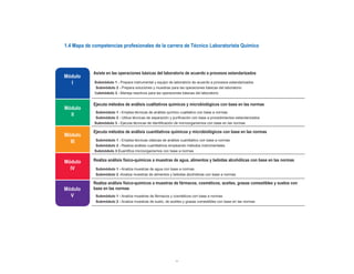 11
Módulo
I
Módulo
II
Módulo
III
Módulo
IV
Módulo
V
1.4 Mapa de competencias profesionales de la carrera de Técnico Laboratorista Químico
Asiste en las operaciones básicas del laboratorio de acuerdo a procesos estandarizados
Submódulo 1 - Prepara instrumental y equipo de laboratorio de acuerdo a procesos estandarizados
Submódulo 2 - Prepara soluciones y muestras para las operaciones básicas del laboratorio
Submódulo 3 - Maneja reactivos para las operaciones básicas del laboratorio
Ejecuta métodos de análisis cualitativos químicos y microbiológicos con base en las normas
Submódulo 1 - Emplea técnicas de análisis químico cualitativo con base a normas
Submódulo 2 - Utiliza técnicas de separación y purificación con base a procedimientos estandarizados
Submódulo 3 - Ejecuta técnicas de identificación de microorganismos con base en las normas
Ejecuta métodos de análisis cuantitativos químicos y microbiológicos con base en las normas
Submódulo 1 - Emplea técnicas clásicas de análisis cuantitativo con base a normas
Submódulo 2 - Realiza análisis cuantitativos empleando métodos instrumentales
Submódulo 3 Cuantifica microorganismos con base a normas
Realiza análisis físico-químicos a muestras de agua, alimentos y bebidas alcohólicas con base en las normas
Submódulo 1 - Analiza muestras de agua con base a normas
Submódulo 2 -Analiza muestras de alimentos y bebidas alcohólicas con base a normas
Realiza análisis físico-químicos a muestras de fármacos, cosméticos, aceites, grasas comestibles y suelos con
base en las normas
Submódulo 1 - Analiza muestras de fármacos y cosméticos con base a normas
Submódulo 2 - Analiza muestras de suelo, de aceites y grasas comestibles con base en las normas
 