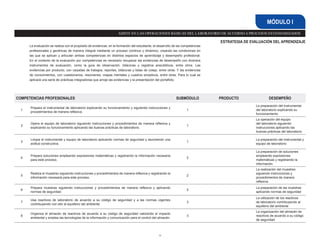 COMPETENCIAS PROFESIONALES SUBMÓDULO PRODUCTO DESEMPEÑO
1
Prepara el instrumental de laboratorio explicando su funcionamiento y siguiendo instrucciones y
procedimientos de manera reflexiva.
1
La preparación del instrumental
del laboratorio explicando su
funcionamiento
2
Opera el equipo de laboratorio siguiendo instrucciones y procedimientos de manera reflexiva y
explicando su funcionamiento aplicando las buenas prácticas de laboratorio.
1
La operación del equipo
del laboratorio siguiendo
instrucciones aplicando las
buenas prácticas del laboratorio
3
Limpia el instrumental y equipo de laboratorio aplicando normas de seguridad y asumiendo una
actitud constructiva.
1
La preparación del instrumental y
equipo de laboratorio
4
Prepara soluciones empleando expresiones matemáticas y registrando la información necesaria
para este proceso.
2
La preparación de soluciones
empleando expresiones
matemáticas y registrando la
información
5
Realiza el muestreo siguiendo instrucciones y procedimientos de manera reflexiva y registrando la
información necesaria para este proceso.
2
La realización del muestreo
siguiendo instrucciones y
procedimientos de manera
reflexiva
6
Prepara muestras siguiendo instrucciones y procedimientos de manera reflexiva y aplicando
normas de seguridad.
2
La preparación de las muestras
aplicando normas de seguridad
7
Usa reactivos de laboratorio de acuerdo a su código de seguridad y a las normas vigentes
contribuyendo con ello al equilibrio del ambiente.
3
La utilización de los reactivos
de laboratorio contribuyendo al
equilibrio del ambiente
8
Organiza el almacén de reactivos de acuerdo a su código de seguridad valorando el impacto
ambiental y emplea las tecnologías de la información y comunicación para el control del almacén.
3
La organización del almacén de
reactivos de acuerdo a su código
de seguridad
16
La evaluación se realiza con el propósito de evidenciar, en la formación del estudiante, el desarrollo de las competencias
profesionales y genéricas de manera integral mediante un proceso continuo y dinámico, creando las condiciones en
las que se aplican y articulan ambas competencias en distintos espacios de aprendizaje y desempeño profesional.
En el contexto de la evaluación por competencias es necesario recuperar las evidencias de desempeño con diversos
instrumentos de evaluación, como la guía de observación, bitácoras y registros anecdóticos, entre otros. Las
evidencias por producto, con carpetas de trabajos, reportes, bitácoras y listas de cotejo, entre otras. Y las evidencias
de conocimientos, con cuestionarios, resúmenes, mapas mentales y cuadros sinópticos, entre otras. Para lo cual se
aplicará una serie de prácticas integradoras que arroje las evidencias y la presentación del portafolio.
ASISTE EN LAS OPERACIONES BÁSICAS DEL LABORATORIO DE ACUERDO A PROCESOS ESTANDARIZADOS
MÓDULO I
ESTRATEGIA DE EVALUACIÓN DEL APRENDIZAJE
 