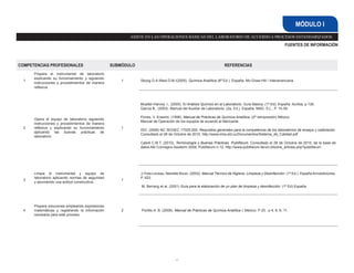 COMPETENCIAS PROFESIONALES SUBMÓDULO REFERENCIAS
1
Prepara el instrumental de laboratorio
explicando su funcionamiento y siguiendo
instrucciones y procedimientos de manera
reflexiva.
1 Skoog D.A.West D.M./(2005). Química Analítica (8ª Ed.). España. Mc-Graw-Hill / Interamericana.
2
Opera el equipo de laboratorio siguiendo
instrucciones y procedimientos de manera
reflexiva y explicando su funcionamiento
aplicando las buenas prácticas de
laboratorio.
1
Mueller-Harvey. I., (2005). El Análisis Químico en el Laboratorio. Guía Básica. (1ª Ed). España. Acribia, p 126.
García B,. (2003). Manual del Auxiliar de Laboratorio. (2a, Ed.). España. MAD, S.L., P. 15-59.
Flores, V. Erasmo. (1998). Manual de Prácticas de Química Analítica. (2ª reimpresión) México.
Manual de Operación de los equipos de acuerdo al fabricante.
ISO. (2006) NC ISO/IEC 17025:200. Requisitos generales para la competencia de los laboratorios de ensayo y calibración.
Consultado el 28 de Octubre de 2010, http://www.inha.sld.cu/Documentos/Sistema_de_Calidad.pdf
Cabré C.M.T. (2010). Terminología y Buenas Prácticas. Publifarum. Consultado el 28 de Octubre de 2010, de la base de
datos Atti Convegno Assiterm 2009, Publifarum n.12, http://www.publifarum.farum.it/ezine_articles.php?publifarum
3
Limpia el instrumental y equipo de
laboratorio aplicando normas de seguridad
y asumiendo una actitud constructiva.
1
J-Yves Leveau, Marielle Bouix. (2002). Manual Técnico de Higiene, Limpieza y Desinfección. (1ª Ed.). España Amvediciones,
P. 623.
M. Berrang et al. (2001) Guía para la elaboración de un plan de limpieza y desinfección. (1ª Ed) España.
4
Prepara soluciones empleando expresiones
matemáticas y registrando la información
necesaria para este proceso.
2 Portillo A. B. (2008). Manual de Prácticas de Química Analítica I. México. P 25 . p 4, 6, 8, 11.
17
ASISTE EN LAS OPERACIONES BÁSICAS DEL LABORATORIO DE ACUERDO A PROCESOS ESTANDARIZADOS.
MÓDULO I
FUENTES DE INFORMACIÓN
 
