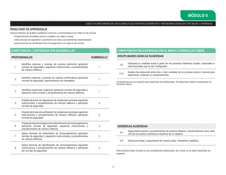 20
MÓDULO II
GENÉRICAS SUGERIDAS
5.1
Sigue instrucciones y procedimientos de manera reflexiva, comprendiendo cómo cada
uno de sus pasos contribuye al alcance de un objetivo.
6.4 Estructura ideas y argumentos de manera clara, coherente y sintética.
COMPETENCIAS / CONTENIDOS POR DESARROLLAR COMPETENCIAS RELACIONADAS CON EL MARCO CURRICULAR COMÚN
PROFESIONALES SUBMÓDULO
1
Identifica cationes y aniones de manera preliminar aplicando
normas de seguridad y siguiendo instrucciones y procedimientos
de manera reflexiva.
1
2
Identifica cationes y aniones de manera confirmatoria aplicando
normas de seguridad, argumentando sus resultados.
1
3
Identifica sustancias orgánicas aplicando normas de seguridad y
siguiendo instrucciones y procedimientos de manera reflexiva.
1
4
Emplea técnicas de separación de sustancias químicas siguiendo
instrucciones y procedimientos de manera reflexiva y aplicando
normas de seguridad.
2
5
Emplea técnicas de purificación de sustancias químicas siguiendo
instrucciones y procedimientos de manera reflexiva, aplicando
normas de seguridad.
2
6
Preparaeláreadetrabajoparalaidentificacióndemicroorganismos
aplicando normas de seguridad, siguiendo instrucciones y
procedimientos de manera reflexiva.
3
7
Aplica técnicas de aislamiento de microorganismos aplicando
normas de seguridad y siguiendo instrucciones y procedimientos
de manera reflexiva.
3
8
Aplica técnicas de identificación de microorganismos siguiendo
instrucciones y procedimientos de manera reflexiva y aplicando
las normas de seguridad.
3
DISCIPLINARES BÁSICAS SUGERIDAS
C3
Interpreta su realidad social a partir de los procesos históricos locales, nacionales e
internacionales que la han configurado.
C14
Analiza las relaciones entre dos o más variables de un proceso social o natural para
determinar o estimar su comportamiento.
EJECUTA MÉTODOS DE ANÁLISIS CUALITATIVOS QUÍMICOS Y MICROBIOLÓGICOS CON BASE A NORMAS
RESULTADO DE APRENDIZAJE
Ejecuta métodos de análisis cualitativos químicos y microbiológicos con base en las normas

- Emplea técnicas de análisis químico cualitativo con base a normas
- Utiliza técnicas de separación y purificación con base a procedimientos estandarizados
- Ejecuta técnicas de identificación de microorganismos con base en las normas
Estos atributos están incluidos en las competencias profesionales; por lo tanto no se deben desarrollar por
separado.
Competencias que se requieren para desarrollar las profesionales. Se desarrollan desde el componente de
formación básica.
 