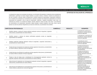 COMPETENCIAS PROFESIONALES SUBMÓDULO PRODUCTO DESEMPEÑO
1
Identifica cationes y aniones de manera preliminar aplicando normas de seguridad y siguiendo
instrucciones y procedimientos de manera reflexiva.
1
La identificación preliminar de
los cationes y aniones aplicando
normas de seguridad
2
Identifica cationes y aniones de manera confirmatoria aplicando normas de seguridad,
argumentando sus resultados.
1
La identificación confirmatoria de
los cationes y aniones aplicando
normas de seguridad
3
Identifica sustancias orgánicas aplicando normas de seguridad y siguiendo instrucciones y
procedimientos de manera reflexiva.
1
La identificación de las
sustancias orgánicas aplicando
normas de seguridad
4
Emplea técnicas de separación de sustancias químicas siguiendo instrucciones y procedimientos
de manera reflexiva y aplicando normas de seguridad.
2
El empleo de técnicas de
separación de sustancias
químicas siguiendo instrucciones
y procedimientos
5
Emplea técnicas de purificación de sustancias químicas siguiendo instrucciones y procedimientos
de manera reflexiva, aplicando normas de seguridad.
2
El empleo de técnicas de
purificación de sustancias
químicas aplicando normas de
seguridad
6
Prepara el área de trabajo para la identificación de microorganismos aplicando normas de
seguridad, siguiendo instrucciones y procedimientos de manera reflexiva.
3
La preparación del área de
trabajo para la identificación de
microorganismos
7
Aplica técnicas de aislamiento de microorganismos aplicando normas de seguridad y siguiendo
instrucciones y procedimientos de manera reflexiva.
3
La aplicación de las técnicas de
aislamiento de microorganismos
aplicando normas de seguridad
8
Aplica técnicas de identificación de microorganismos siguiendo instrucciones y procedimientos de
manera reflexiva y aplicando las normas de seguridad.
3
La aplicación de las
técnicas de identificación de
microorganismos siguiendo
instrucciones y procedimientos
de manera reflexiva
21
La evaluación se realiza con el propósito de evidenciar, en la formación del estudiante, el desarrollo de las competencias
profesionales y genéricas de manera integral mediante un proceso continuo y dinámico, creando las condiciones en
las que se aplican y articulan ambas competencias en distintos espacios de aprendizaje y desempeño profesional.
En el contexto de la evaluación por competencias es necesario recuperar las evidencias de desempeño con diversos
instrumentos de evaluación, como la guía de observación, bitácoras y registros anecdóticos, entre otros. Las
evidencias por producto, con carpetas de trabajos, reportes, bitácoras y listas de cotejo, entre otras. Y las evidencias
de conocimientos, con cuestionarios, resúmenes, mapas mentales y cuadros sinópticos, entre otras. Para lo cual se
aplicará una serie de prácticas integradoras que arroje las evidencias y la presentación del portafolio.
ESTRATEGIA DE EVALUACIÓN DEL APRENDIZAJE
MÓDULO II
EJECUTA MÉTODOS DE ANÁLISIS CUALITATIVOS QUÍMICOS Y MICROBIOLÓGICOS CON BASE A NORMAS
 