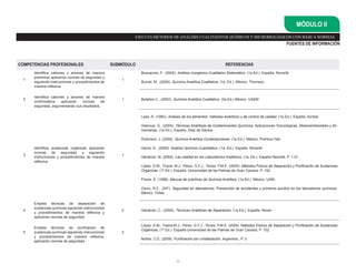 COMPETENCIAS PROFESIONALES SUBMÓDULO REFERENCIAS
1
Identifica cationes y aniones de manera
preliminar aplicando normas de seguridad y
siguiendo instrucciones y procedimientos de
manera reflexiva.
1
Buscarons, F.. (2005). Análisis Inorgánico Cualitativo Sistemático. (1a Ed.). España. Reverté.
Burriel, M.. (2006). Química Analítica Cualitativa. (1a. Ed.). México. Thomson.
2
Identifica cationes y aniones de manera
confirmatoria aplicando normas de
seguridad, argumentando sus resultados.
1 Bolaños C.. (2003). Química Analítica Cualitativa. (3a Ed.) México. UAEM.
3
Identifica sustancias orgánicas aplicando
normas de seguridad y siguiendo
instrucciones y procedimientos de manera
reflexiva.
1
Lees, R. (1982). Análisis de los alimentos: métodos analíticos y de control de calidad. (1a Ed.). España. Acribia.
Vilanova, G.. (2004). Técnicas Analíticas de Contaminantes Químicos. Aplicaciones Toxicológicas, Medioambientales y Ali-
mentarias. (1a Ed.). España. Díaz de Santos.
Rubinson, J. (2000). Química Analítica Contemporánea. (1a Ed.). México. Prentice Hall.
Harris, D.. (2000). Análisis Químico Cuantitativo. (1a. Ed.). España. Reverté
Valcárcel, M. (2002). Las calidad en los Laboratorios Analíticos. (1a, Ed.). España Reverté, P. 1-31.
López .S.M., Triana. M.J., Pérez. G.F.J., Torres. P.M.E. (2005). Métodos Físicos de Separación y Purificación de Sustancias
Orgánicas. (1ª Ed.). España. Universidad de las Palmas de Gran Canaria, P. 152.
Flores, E. (1998). Manual de prácticas de Química Analítica. (1a Ed.). México. UAM.
Zarco, R.E.. (S/F). Seguridad en laboratorios. Prevención de accidentes y primeros auxilios en los laboratorios químicos.
México. Trillas.
4
Emplea técnicas de separación de
sustancias químicas siguiendo instrucciones
y procedimientos de manera reflexiva y
aplicando normas de seguridad.
2 Valcárcel, C.. (2000). Técnicas Analíticas de Separación. (1a Ed.). España. Rever.
5
Emplea técnicas de purificación de
sustancias químicas siguiendo instrucciones
y procedimientos de manera reflexiva,
aplicando normas de seguridad.
2
López .S.M., Triana.M.J., Pérez. G.F.J., Torres. P.M.E. (2005). Métodos Físicos de Separación y Purificación de Sustancias
Orgánicas. (1ª Ed.). España.Universidad de las Palmas de Gran Canaria, P. 152.
Núñez. C.E. (2008). Purificación por cristalización. Argentina., P. 3.
22
FUENTES DE INFORMACIÓN
MÓDULO II
EJECUTA MÉTODOS DE ANÁLISIS CUALITATIVOS QUÍMICOS Y MICROBIOLÓGICOS CON BASE A NORMAS
 