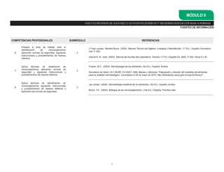 COMPETENCIAS PROFESIONALES SUBMÓDULO REFERENCIAS
6
Prepara el área de trabajo para la
identificación de microorganismos
aplicando normas de seguridad, siguiendo
instrucciones y procedimientos de manera
reflexiva.
3
J-Yves Leveau, Marielle Bouix. (2002). Manual Técnico de Higiene, Limpieza y Desinfección. (1ª Ed.). España. Amvedicio-
nes, P. 623.
García B. M. José. (2003). Manual del Auxiliar del Laboratorio. Temario (1ª Ed.) España Ed. MAD. P 594. Tema 5 y 40.
7
Aplica técnicas de aislamiento de
microorganismos aplicando normas de
seguridad y siguiendo instrucciones y
procedimientos de manera reflexiva.
3
Frazier, W.C.. (2003). Microbiología de los alimentos. (4a Ed.). España. Acribia.
Secretaría de Salud. (S.F.)NOM-110-SSA1-1994, Bienes y Servicios. Preparación y dilución de muestras de alimentos
para su análisis microbiológico .Consultado el 26 de mayo de 2010, http://bibliotecas.salud.gob.mx/cgi-bin/library?
8
Aplica técnicas de identificación de
microorganismos siguiendo instrucciones
y procedimientos de manera reflexiva y
aplicando las normas de seguridad.
3
Jay James. (2009). Microbiología moderna de los alimentos. (5a Ed.). España. Acribia.
Brock, T.D.. (2004). Biología de los microorganismos. (10a Ed.). España. Prentice-Hall.
23
FUENTES DE INFORMACIÓN
MÓDULO II
EJECUTA MÉTODOS DE ANÁLISIS CUALITATIVOS QUÍMICOS Y MICROBIOLÓGICOS CON BASE A NORMAS
 