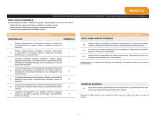 25
MÓDULO III
GENÉRICAS SUGERIDAS
5.1
Sigue instrucciones y procedimientos de manera reflexiva, comprendiendo cómo cada
uno de sus pasos contribuye al alcance de un objetivo.
COMPETENCIAS / CONTENIDOS POR DESARROLLAR COMPETENCIAS RELACIONADAS CON EL MARCO CURRICULAR COMÚN
PROFESIONALES SUBMÓDULO
1
Realiza determinaciones gravimétricas siguiendo instrucciones
y procedimientos de manera reflexiva y aplicando normas de
seguridad.
1
2
Realiza determinaciones volumétrica siguiendo instrucciones
y procedimientos de manera reflexiva y registrando los datos
obtenidos para su procesamiento.
1
3
Cuantifica sustancias químicas empleando métodos ópticos
siguiendo instrucciones y procedimientos de manera reflexiva para
contrastar los resultados obtenidos en una investigación con los del
experimento realizado.
2
4
Cuantifica sustancias químicas empleando métodos electroquímicos
siguiendo instrucciones y procedimientos de manera reflexiva y
contrastando los resultados obtenidos en una investigación y los
experimentales.
2
5
Cuantificasustanciasquímicasempleandométodoscromatográficos
siguiendo instrucciones y procedimientos, aplicando normas de
seguridad.
2
6
Cuantifica microorganismos por métodos directos aplicando normas
de seguridad y siguiendo instrucciones y procedimientos de manera
reflexiva.
3
7
Cuantifica microorganismos por métodos indirectos, aplicando
normas de seguridad y siguiendo instrucciones y procedimientos
de manera reflexiva.
3
DISCIPLINARES BÁSICAS SUGERIDAS
C4
Obtiene, registra y sistematiza la información para responder a preguntas de carácter
científico, consultando fuentes relevantes y realizando experimentos pertinentes.
C5
Contrasta los resultados obtenidos en una investigación o experimento con hipótesis
previas y comunica sus conclusiones.
C14
Aplica normas de seguridad en el manejo de sustancias, instrumentos y equipo en la
realización de actividades de su vida cotidiana.
EJECUTA MÉTODOS DE ANÁLISIS CUANTITATIVOS QUÍMICOS Y MICROBIOLÓGICOS CON BASE EN LAS NORMAS
RESULTADO DE APRENDIZAJE
Ejecuta métodos de análisis cuantitativos químicos y microbiológicos con base en las normas
- Emplea técnicas clásicas de análisis cuantitativo con base a normas
- Realiza análisis cuantitativos empleando métodos instrumentales
- Cuantifica microorganismos con base a normas
Estos atributos están incluidos en las competencias profesionales; por lo tanto no se deben desarrollar por
separado.
Competencias que se requieren para desarrollar las profesionales. Se desarrollan desde el componente de
formación básica.
 