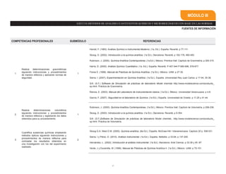 27
MÓDULO III
EJECUTA MÉTODOS DE ANÁLISIS CUANTITATIVOS QUÍMICOS Y MICROBIOLÓGICOS CON BASE EN LAS NORMAS
FUENTES DE INFORMACIÓN
COMPETENCIAS PROFESIONALES SUBMÓDULO REFERENCIAS
1
Realiza determinaciones gravimétricas
siguiendo instrucciones y procedimientos
de manera reflexiva y aplicando normas de
seguridad.
1
Harold, F. (1983). Análisis Químico e Instrumental Moderno. (1a, Ed.). España. Reverté, p 77-111.
Skoog, D. (2002). Introducción a la química analítica. (1a Ed.). Barcelona. Reverté, p 162-178, 460-493.
Rubinson, J. (2000). Química Analítica Contemporánea. (1a Ed.). México. Prentice Hall. Capítulo de Gravimetría, p 300-315.
Harris, D. (2000). Análisis Químico Cuantitativo. (1a. Ed.). España. Reverté. P 407-544 P 680-698, 578-677.
Flores E. (1998). Manual de Prácticas de Química Analítica. (1a Ed.). México. UAM. p 27-30.
Sierra, I. (2007). Experimentación en Química Analítica. (1a Ed.). España. Universidad Rey Juan Carlos. p 17-44, 35-38.
S/A. (S.F.) Software de Simulación de prácticas de laboratorio Model chemlab http://www.modelscience.com/products_
sp.html. Práctica de Gravimetría.
Ramos, E. (2003). Manual del Laboratorio de instrumentación básica. (1a Ed.). México. Universidad Veracruzana. p 4-6.
García, F. (2007). Seguridad en el laboratorio de Química. (1a Ed.). España. Universidad de Oviedo. p 11-25 y 41-44.
2
Realiza determinaciones volumétrica
siguiendo instrucciones y procedimientos
de manera reflexiva y registrando los datos
obtenidos para su procesamiento.
1
Rubinson, J. (2000). Química Analítica Contemporánea. (1a Ed.). México. Prentice Hall. Capítulo de Volumetría, p 206-236.
Skoog, D. (2002). Introducción a la química analítica. (1a Ed.). Barcelona. Reverté, p 9-354.
S/A. (S.F.)Software de Simulación de prácticas de laboratorio Model chemlab., http://www.modelscience.com/products_
sp.html. Práctica de Volumetría.
3
Cuantifica sustancias químicas empleando
métodos ópticos siguiendo instrucciones y
procedimientos de manera reflexiva para
contrastar los resultados obtenidos en
una investigación con los del experimento
realizado.
2
Skoog D.A. West D.M. (2005). Química analítica. (8a Ed.). España. McGraw-Hill / Interamericana. Capítulo 20 p. 508-531.
Sierra, I y Pérez, D. (2010). Análisis Instrumental. (1a Ed.). España. Netbiblo. p 33-64, p 137-200.
Hernández, L. (2002). Introducción al análisis instrumental. (1a Ed.). Barcelona. Ariel Ciencia. p 33-39 y 45 -87.
Verde, J y Escamilla, M. (1999). Manual de Prácticas de Química Analítica II. (1a Ed.). México. UAM. p 75-101.
 