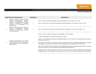 28
MÓDULO III
EJECUTA MÉTODOS DE ANÁLISIS CUANTITATIVOS QUÍMICOS Y MICROBIOLÓGICOS CON BASE EN LAS NORMAS
FUENTES DE INFORMACIÓN
COMPETENCIAS PROFESIONALES SUBMÓDULO REFERENCIAS
4
Cuantifica sustancias químicas empleando
métodos electroquímicos siguiendo
instrucciones y procedimientos de manera
reflexiva y contrastando los resultados
obtenidos en una investigación y los
experimentales.
2
Torres, S. (2006). Técnicas Instrumentales: Manual de Laboratorio. (1a Ed.). España. UPV. 17-36.
Verde, J y Escamilla, M. (1999). Manual de Prácticas de Química Analítica II. (1a Ed.). México. UAM. p 103-125.
5
Cuantifica sustancias químicas empleando
métodos cromatográficos siguiendo
instrucciones y procedimientos, aplicando
normas de seguridad.
2 Verde, J y Escamilla, M. (1999). Manual de Prácticas de Química Analítica II. (1a Ed.). México. UAM. p 11-74.
6
Cuantifica microorganismos por métodos
directos aplicando normas de seguridad y
siguiendo instrucciones y procedimientos de
manera reflexiva.
3
Tortora, G y Funke, B. (2007). Introducción a la Microbiología. (1a Ed.). Argentina.
L. (2004). Microbiología. (2a Ed.). México. McGraw-Hill. p 118-128.
Valencia, H. (2004). Manual de Prácticas de Microbiología básica. (1a Ed.). Colombia. Universidad Nacional de Colombia.
p 63-68, p 53-62 y 69-75.
SSA. (1994). NOM-110-SSA1-1994, Bienes y servicios. Preparación y dilución de muestras de alimentos para su análisis
microbiológico. Consultado el 28 de octubre 2010, http://www.salud.gob.mx/unidades/cdi/nom/110ssa14.html
SSA. (1994). NOM-092-SSA1-1994, Bienes y servicios. Método para la cuenta de bacterias aerobias en placa. Consultado
el 28 de octubre de 2010, http://www.salud.gob.mx/unidades/cdi/nom/092ssa14.html
Secretaría de Salud. (1995, 25 de septiembre). NOM-115-SSA1-1994, Bienes y Servicios. Método para la determinación
de Staphylococcus aureus en alimentos. .Consultado el 26 de mayo de 2010, http://bibliotecas.salud.gob.mx/cgi-bin/library
 