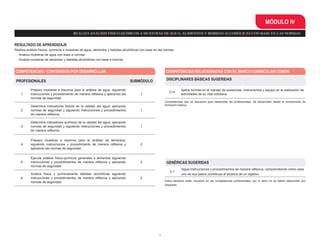 31
MÓDULO IV
GENÉRICAS SUGERIDAS
5.1
Sigue instrucciones y procedimientos de manera reflexiva, comprendiendo cómo cada
uno de sus pasos contribuye al alcance de un objetivo.
COMPETENCIAS / CONTENIDOS POR DESARROLLAR COMPETENCIAS RELACIONADAS CON EL MARCO CURRICULAR COMÚN
PROFESIONALES SUBMÓDULO
1
Prepara muestras e insumos para el análisis de agua, siguiendo
instrucciones y procedimiento de manera reflexiva y aplicando las
normas de seguridad.
1
2
Determina indicadores físicos de la calidad del agua, aplicando
normas de seguridad y siguiendo instrucciones y procedimientos
de manera reflexiva.
1
3
Determina indicadores químicos de la calidad del agua, aplicando
normas de seguridad y siguiendo instrucciones y procedimientos
de manera reflexiva.
1
4
Prepara muestras e insumos para el análisis de alimentos,
siguiendo instrucciones y procedimiento de manera reflexiva y
aplicando las normas de seguridad.
2
5
Ejecuta análisis físico-químicos generales a alimentos siguiendo
instrucciones y procedimientos de manera reflexiva y aplicando
normas de seguridad.
2
6
Analiza física y químicamente bebidas alcohólicas siguiendo
instrucciones y procedimientos de manera reflexiva y aplicando
normas de seguridad.
2
DISCIPLINARES BÁSICAS SUGERIDAS
C14
Aplica normas en el manejo de sustancias, instrumentos y equipo en la realización de
actividades de su vida cotidiana.
REALIZAANÁLISIS FÍSICO-QUÍMICOS A MUESTRAS DE AGUA, ALIMENTOS Y BEBIDAS ALCOHÓLICAS CON BASE EN LAS NORMAS
RESULTADO DE APRENDIZAJE
Realiza análisis físicos, químicos a muestras de agua, alimentos y bebidas alcohólicas con base en las normas
- Analiza muestras de agua con base a normas
- Analiza muestras de alimentos y bebidas alcohólicas con base a normas
Estos atributos están incluidos en las competencias profesionales; por lo tanto no se deben desarrollar por
separado.
Competencias que se requieren para desarrollar las profesionales. Se desarrollan desde el componente de
formación básica.
 