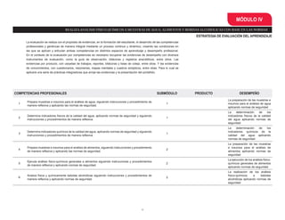 32
COMPETENCIAS PROFESIONALES SUBMÓDULO PRODUCTO DESEMPEÑO
1
Prepara muestras e insumos para el análisis de agua, siguiendo instrucciones y procedimiento de
manera reflexiva y aplicando las normas de seguridad.
1
La preparación de las muestras e
insumos para el análisis de agua
aplicando normas de seguridad
2
Determina indicadores físicos de la calidad del agua, aplicando normas de seguridad y siguiendo
instrucciones y procedimientos de manera reflexiva.
1
La determinación de los
indicadores físicos de la calidad
del agua aplicando normas de
seguridad
3
Determina indicadores químicos de la calidad del agua, aplicando normas de seguridad y siguiendo
instrucciones y procedimientos de manera reflexiva.
1
La determinación de los
indicadores químicos de la
calidad del agua aplicando
normas de seguridad
4
Prepara muestras e insumos para el análisis de alimentos, siguiendo instrucciones y procedimiento
de manera reflexiva y aplicando las normas de seguridad.
2
La preparación de las muestras
e insumos para el análisis de
alimentos aplicando normas de
seguridad
5
Ejecuta análisis físico-químicos generales a alimentos siguiendo instrucciones y procedimientos
de manera reflexiva y aplicando normas de seguridad.
2
La ejecución de los análisis físico-
químicos generales de alimentos
aplicando normas de seguridad
6
Analiza física y químicamente bebidas alcohólicas siguiendo instrucciones y procedimientos de
manera reflexiva y aplicando normas de seguridad.
2
La realización de los análisis
físico-químicos a bebidas
alcohólicas aplicando normas de
seguridad
La evaluación se realiza con el propósito de evidenciar, en la formación del estudiante, el desarrollo de las competencias
profesionales y genéricas de manera integral mediante un proceso continuo y dinámico, creando las condiciones en
las que se aplican y articulan ambas competencias en distintos espacios de aprendizaje y desempeño profesional.
En el contexto de la evaluación por competencias es necesario recuperar las evidencias de desempeño con diversos
instrumentos de evaluación, como la guía de observación, bitácoras y registros anecdóticos, entre otros. Las
evidencias por producto, con carpetas de trabajos, reportes, bitácoras y listas de cotejo, entre otras. Y las evidencias
de conocimientos, con cuestionarios, resúmenes, mapas mentales y cuadros sinópticos, entre otras. Para lo cual se
aplicará una serie de prácticas integradoras que arroje las evidencias y la presentación del portafolio.
ESTRATEGIA DE EVALUACIÓN DEL APRENDIZAJE
MÓDULO IV
REALIZAANÁLISIS FÍSICO-QUÍMICOS A MUESTRAS DE AGUA, ALIMENTOS Y BEBIDAS ALCOHÓLICAS CON BASE EN LAS NORMAS
 