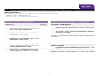 37
MÓDULO V
GENÉRICAS SUGERIDAS
7.3
Articula saberes de diversos campos y establece relaciones entre ellos y su vida
cotidiana.
COMPETENCIAS / CONTENIDOS POR DESARROLLAR COMPETENCIAS RELACIONADAS CON EL MARCO CURRICULAR COMÚN
PROFESIONALES SUBMÓDULO
1
Elabora cosméticos haciendo explícitas las nociones científicas del
proceso, articulando saberes de diversos campos.
1
2
Analiza muestras de cosméticos articulando saberes de diversos
campos y aplicando normas de seguridad.
1
3
Analiza muestras de fármacos articulando saberes de diversos
campos y aplicando normas de seguridad.
1
4
Analiza muestra de aceites y grasas comestibles aplicando
normas de seguridad y utilizando las tecnologías de información y
comunicación para procesar los datos obtenidos.
2
5
Analiza muestras de suelos aplicando normas de seguridad y
utilizando las tecnologías de información y comunicación para
procesar los datos obtenidos.
2
DISCIPLINARES BÁSICAS SUGERIDAS
C7
Hace explícitas las nociones científicas que sustentan los procesos para la solución de
problemas cotidianos.
C14
Aplica normas en el manejo de sustancias, instrumentos y equipo en la realización de
actividades de su vida cotidiana.
REALIZAANÁLISIS FÍSICO -QUÍMICOS A MUESTRAS DE FÁRMACOS, COSMÉTICOS, ACEITES, GRASAS COMESTIBLES Y SUELOS CON BASE EN LAS NORMAS
RESULTADO DE APRENDIZAJE
Realiza análisis físico-químicos a muestras de fármacos, cosméticos, aceites, grasas comestibles y suelos con base en las normas
- Analiza muestras de fármacos y cosméticos con base a normas
- Analiza muestras de suelo, de aceites y grasas comestibles con base en las normas
Estos atributos están incluidos en las competencias profesionales; por lo tanto no se deben desarrollar por
separado.
Competencias que se requieren para desarrollar las profesionales. Se desarrollan desde el componente de
formación básica.
 