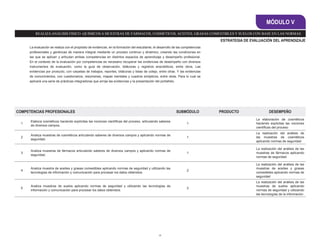 38
COMPETENCIAS PROFESIONALES SUBMÓDULO PRODUCTO DESEMPEÑO
1
Elabora cosméticos haciendo explícitas las nociones científicas del proceso, articulando saberes
de diversos campos.
1
La elaboración de cosméticos
haciendo explicitas las nociones
científicas del proceso
2
Analiza muestras de cosméticos articulando saberes de diversos campos y aplicando normas de
seguridad.
1
La realización del análisis de
las muestras de cosméticos
aplicando normas de seguridad
3
Analiza muestras de fármacos articulando saberes de diversos campos y aplicando normas de
seguridad.
1
La realización del análisis de las
muestras de fármacos aplicando
normas de seguridad
4
Analiza muestra de aceites y grasas comestibles aplicando normas de seguridad y utilizando las
tecnologías de información y comunicación para procesar los datos obtenidos.
2
La realización del análisis de las
muestras de aceites y grasas
comestibles aplicando normas de
seguridad
5
Analiza muestras de suelos aplicando normas de seguridad y utilizando las tecnologías de
información y comunicación para procesar los datos obtenidos.
2
La realización del análisis de las
muestras de suelos aplicando
normas de seguridad y utilizando
las tecnologías de la información
La evaluación se realiza con el propósito de evidenciar, en la formación del estudiante, el desarrollo de las competencias
profesionales y genéricas de manera integral mediante un proceso continuo y dinámico, creando las condiciones en
las que se aplican y articulan ambas competencias en distintos espacios de aprendizaje y desempeño profesional.
En el contexto de la evaluación por competencias es necesario recuperar las evidencias de desempeño con diversos
instrumentos de evaluación, como la guía de observación, bitácoras y registros anecdóticos, entre otros. Las
evidencias por producto, con carpetas de trabajos, reportes, bitácoras y listas de cotejo, entre otras. Y las evidencias
de conocimientos, con cuestionarios, resúmenes, mapas mentales y cuadros sinópticos, entre otras. Para lo cual se
aplicará una serie de prácticas integradoras que arroje las evidencias y la presentación del portafolio.
ESTRATEGIA DE EVALUACIÓN DEL APRENDIZAJE
MÓDULO V
REALIZAANÁLISIS FÍSICO -QUÍMICOS A MUESTRAS DE FÁRMACOS, COSMÉTICOS, ACEITES, GRASAS COMESTIBLES Y SUELOS CON BASE EN LAS NORMAS
 
