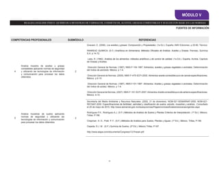 40
MÓDULO V
REALIZAANÁLISIS FÍSICO -QUÍMICOS A MUESTRAS DE FÁRMACOS, COSMÉTICOS, ACEITES, GRASAS COMESTIBLES Y SUELOS CON BASE EN LAS NORMAS
COMPETENCIAS PROFESIONALES SUBMÓDULO REFERENCIAS
4
Analiza muestra de aceites y grasas
comestibles aplicando normas de seguridad
y utilizando las tecnologías de información
y comunicación para procesar los datos
obtenidos.
2
Graciani, E. (2006). Los aceites y grasas: Composición y Propiedades. (1a Ed.). España. AMV Ediciones. p 25-80. Técnico:
PANREAC QUIMICA. (S.F.) Analíticos en Alimentaria. Métodos Oficiales de Análisis. Aceites y Grasas .Panreac, Química
S.A. p 14-72.
Lees, R. (1982). Análisis de los alimentos: métodos analíticos y de control de calidad. (1a Ed.). España. Acribia. Capítulo
de Grasas y Aceites.
Dirección General de Normas. (1987). NMX-F-154-1987. Alimentos, aceites y grasas vegetales o animales. Determinación
del índice de peróxido. México. p 1-4.
Dirección General de Normas. (2005). NMX-F-475-SCFI-2005. Alimentos-aceite comestible puro de canola especificaciones.
México. p 6-10.
Dirección General de Normas. (1987). NMX-f-101-1987. Alimentos. Aceites y grasas vegetales o animales. Determinación
del índice de acidez. México. p 1-4.
DirecciónGeneraldeNormas.(2007).NMX-F-161-SCFI-2007.Alimentos-Aceitecomestiblepurodecártamoespecificaciones.
México. 6-10.
5
Analiza muestras de suelos aplicando
normas de seguridad y utilizando las
tecnologías de información y comunicación
para procesar los datos obtenidos.
2
Secretaría del Medio Ambiente y Recursos Naturales. (2002, 31 de diciembre). NOM-021-SEMARNAT-2000. NOM-021-
RECNAT-2000. Especificaciones de fertilidad, salinidad y clasificación de suelos, estudio, muestreo y análisis. .Consultado
el 25 de mayo de 2010, http://www.semarnat.gob.mx/leyesynormas/Pages/normasoficialesmexicanasvigentes.aspx
Rodríguez.F.H., Rodríguez.A.J. (S.F.) Métodos de Análisis de Suelos y Plantas Criterios de Interpretación. (1ª Ed.). México.
Trillas, P.196.
Chapman. H. D., Pratt. P. F.. (S.F.) Métodos de Análisis para Suelos, Plantas y Aguas. (1ª Ed.). México. Trillas, P.196.
Cepeda. D.J .M . (S.F.) Química de Suelos. (2ª Ed.). México.Trillas, P.167.
http://www.aiqpa.com/documents/Congreso/13.Praxair.pdf
FUENTES DE INFORMACIÓN
 