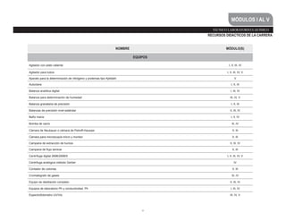 41
NOMBRE MÓDULO(S)
EQUIPOS
Agitador con plato caliente I, II, III, IV
Agitador para tubos I, II, III, IV, V
Aparato para la determinación de nitrógeno y proteínas tipo Kjeldahl V
Autoclave I, II, III
Balanza analítica digital I, III, IV
Balanza para determinación de humedad III, IV, V
Balanza granataria de precisión I, II, III
Balanzas de precisión nivel estándar II, III, IV
Baño maría I, II, IV
Bomba de vacío III, IV
Cámara de Neubauer o cámara de Petroff-Hausser II, III
Cámara para microscopía micro y monitor II, III
Campana de extracción de humos II, III, IV
Campana de flujo laminar II, III
Centrífuga digital 2698/2698/5 I, II, III, IV, V
Centrifuga analógica método Gerber IV
Contador de colonias II, III
Cromatógrafo de gases III, IV
Equipo de destilación completo II, III, IV
Equipos de laboratorio Ph y conductividad. Ph I, III, IV
Espectrofotometro UV/Vis III, IV, V
TÉCNICO LABORATORISTA QUÍMICO
MÓDULOS I AL V
RECURSOS DIDÁCTICOS DE LA CARRERA
 