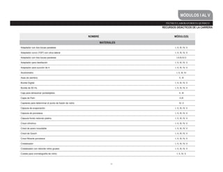 43
TÉCNICO LABORATORISTA QUÍMICO
RECURSOS DIDÁCTICOS DE LA CARRERA
NOMBRE MÓDULO(S)
MATERIALES
Adaptador con dos bocas paralelas I, II, III, IV, V
Adaptador curvo (105º) con oliva lateral I, II, III, IV, V
Adaptador con tres bocas paralelas I,II,III,IV,V
Adaptador para destilación I, II, III, IV, V
Adaptador para succión de 4 I, II, III, IV, V
Alcohómetro I, II, III, IV
Asas de siembra II, III
Bureta Digital. I, II, III, IV, V
Bureta de 50 mL I, II, III, IV, V
Caja para almacenar portaobjetos. II, III
Cajas de Petri II,III
Capilares para determinar el punto de fusión de vidrio IV, V
Cápsula de evaporación I, II, III, IV, V
Cápsula de porcelana I, II, III, IV, V
Cápsula fondo redondo platino. I, II, III, IV, V
Crisol cilíndrico I, II, III, IV, V
Crisol de acero inoxidable I, II, III, IV, V
Crisol de Gooch I, II, III, IV, V
Crisol filtrante porcelana I, II, III, IV, V
Cristalizador I, II, III, IV, V
Cristalizador con reborde vidrio grueso I, II, III, IV, V
Cubeta para cromatografía de vidrio I, II, IV, V
MÓDULOS I AL V
 
